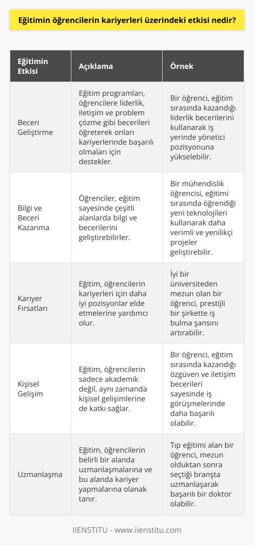 Eğitimin öğrencilerin kariyerleri üzerindeki etkisi büyüktür. Eğitim, öğrencilerin kariyerlerini etkileyen çeşitli faktörleri etkileyebilir. Öncelikle, eğitim kariyerleri üzerinde etkili olan becerileri geliştirebilir. Örneğin, eğitim programları, öğrencilere liderlik, ve problem çözme gibi becerileri öğreterek onları kariyerlerinde başarılı olmaları için destekleyebilir. Ayrıca, öğrencilerin çeşitli alanlarda bilgi ve becerilerini geliştirmelerine yardımcı olabilir. Özellikle, öğrenciler için yeni teknolojileri öğrenmek ve çalışmalarıyla ilgili daha iyi anlayış kazanmak için eğitim önemlidir. Son olarak, eğitim öğrencilerin kariyerleri üzerinde olumlu bir etkiye sahip olabilir, çünkü öğrencilerin kariyerleri için daha iyi pozisyonlar için iyi görünümler sağlarlar. Eğitim, öğrencilerin kariyerlerini etkileyen birçok faktörü destekleyerek kariyerlerini olumlu yönde etkileyebilir.