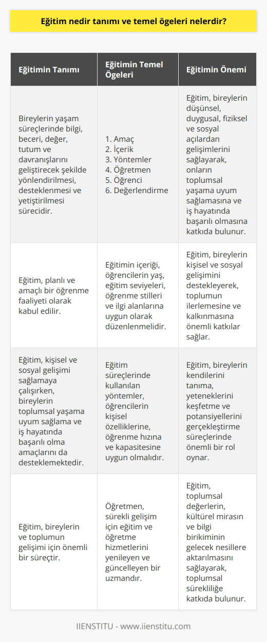 Eğitim Kavramının Tanımı  Eğitim, bireylerin yaşam süreçlerinde bilgi, beceri, değer, tutum ve davranışlarını geliştirecek şekilde yönlendirilmesi, desteklenmesi ve yetiştirilmesi sürecidir. Bu süreç, planlı ve amaçlı bir öğrenme faaliyeti olarak kabul edilir. Eğitim, kişisel ve sosyal gelişimi sağlamaya çalışırken, bireylerin toplumsal yaşama uyum sağlama ve iş hayatında başarılı olma amaçlarını da desteklemektedir.  Eğitimin Temel Ögeleri  1. Amaç: Eğitimin temel amacı, bireylerin düşünsel, duygusal, fiziksel ve sosyal açılardan gelişimlerini sağlamaktır. Bu amaç doğrultusunda, eğitim süreçlerinin seçilmesi ve uygulanması önemlidir.  2. İçerik: Eğitimin içeriği, öğrenme süreçlerinde kazandırılması istenen bilgi, beceri, değer ve davranışları kapsar. İçerik, öğrencilerin yaş, eğitim seviyeleri, öğrenme stilleri ve ilgi alanlarına uygun olarak düzenlenmelidir.  3. Yöntemler: Eğitim süreçlerinde kullanılan yöntemler, öğrenme ve öğretme faaliyetlerini gerçekleştirmeye yarayan araçlar ve tekniklerdir. Yöntemler, öğrencilerin kişisel özelliklerine, öğrenme hızına ve kapasitesine uygun olmalıdır.  4. Öğretmen: Eğitimin temel unsurlarından biri olan öğretmen, öğrencilere öğretme ve rehberl  ni yerine getirirken, onların başarı ve başarısızlıklarının da sorumluluğunu üstlenir. Öğretmen, sürekli gelişim için eğitim ve öğretme hizmetlerini yenileyen ve güncelleyen bir uzmandır.  5. Öğrenci: Eğitim, öğrencinin bireysel ve toplumsal gelişimine katkıda bulunan etkenleri merkeze alarak gerçekleştirilir. Öğrenci, öğrenme ve gelişim süreçlerinde aktif taraf olarak, elde edilen deneyim ve bilgilerle kendini sürekli geliştiren bir bireydir.  6. Değerlendirme: Eğitim sürecinde yapılan değerlendirmeler, öğrencilerin gelişimlerini ve öğrendiklerini ölçmek amacıyla gerçekleştirilir. Bu süreç, öğretmen ve öğrencinin eğitim hedeflerine ulaşıp ulaşmadığını kontrol etme ve gelişimlerini takip etme amacı taşır.  Sonuç olarak, eğitim, bireylerin ve toplumun gelişimi için önemli bir süreçtir. Bu süreçte kullanılan yöntemler, öğretmen ve öğrenci gibi temel ögeler, verimli ve etkili bir öğrenme ortamını sağlamak için düzenli olarak gözden geçirilmeli ve geliştirilmelidir.