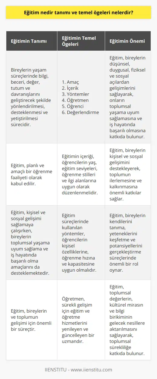 Eğitim Kavramının Tanımı Eğitim, bireylerin yaşam süreçlerinde bilgi, beceri, değer, tutum ve davranışlarını geliştirecek şekilde yönlendirilmesi, desteklenmesi ve yetiştirilmesi sürecidir. Bu süreç, planlı ve amaçlı bir öğrenme faaliyeti olarak kabul edilir. Eğitim, kişisel ve sosyal gelişimi sağlamaya çalışırken, bireylerin toplumsal yaşama uyum sağlama ve iş hayatında başarılı olma amaçlarını da desteklemektedir. Eğitimin Temel Ögeleri 1. Amaç: Eğitimin temel amacı, bireylerin düşünsel, duygusal, fiziksel ve sosyal açılardan gelişimlerini sağlamaktır. Bu amaç doğrultusunda, eğitim süreçlerinin seçilmesi ve uygulanması önemlidir. 2. İçerik: Eğitimin içeriği, öğrenme süreçlerinde kazandırılması istenen bilgi, beceri, değer ve davranışları kapsar. İçerik, öğrencilerin yaş, eğitim seviyeleri, öğrenme stilleri ve ilgi alanlarına uygun olarak düzenlenmelidir. 3. Yöntemler: Eğitim süreçlerinde kullanılan yöntemler, öğrenme ve öğretme faaliyetlerini gerçekleştirmeye yarayan araçlar ve tekniklerdir. Yöntemler, öğrencilerin kişisel özelliklerine, öğrenme hızına ve kapasitesine uygun olmalıdır. 4. Öğretmen: Eğitimin temel unsurlarından biri olan öğretmen, öğrencilere öğretme ve rehberl ni yerine getirirken, onların başarı ve başarısızlıklarının da sorumluluğunu üstlenir. Öğretmen, sürekli gelişim için eğitim ve öğretme hizmetlerini yenileyen ve güncelleyen bir uzmandır. 5. Öğrenci: Eğitim, öğrencinin bireysel ve toplumsal gelişimine katkıda bulunan etkenleri merkeze alarak gerçekleştirilir. Öğrenci, öğrenme ve gelişim süreçlerinde aktif taraf olarak, elde edilen deneyim ve bilgilerle kendini sürekli geliştiren bir bireydir. 6. Değerlendirme: Eğitim sürecinde yapılan değerlendirmeler, öğrencilerin gelişimlerini ve öğrendiklerini ölçmek amacıyla gerçekleştirilir. Bu süreç, öğretmen ve öğrencinin eğitim hedeflerine ulaşıp ulaşmadığını kontrol etme ve gelişimlerini takip etme amacı taşır. Sonuç olarak, eğitim, bireylerin ve toplumun gelişimi için önemli bir süreçtir. Bu süreçte kullanılan yöntemler, öğretmen ve öğrenci gibi temel ögeler, verimli ve etkili bir öğrenme ortamını sağlamak için düzenli olarak gözden geçirilmeli ve geliştirilmelidir.