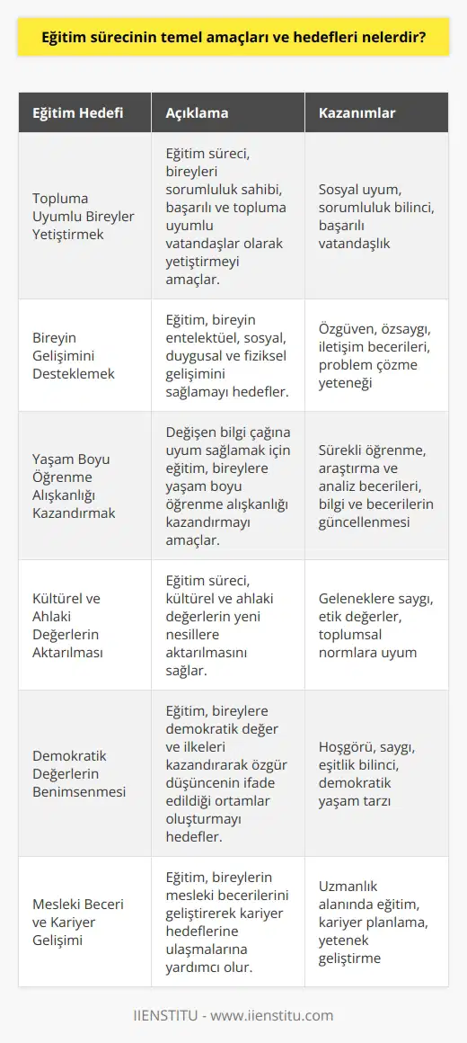 Eğitim Sürecinin Temel Amaçları Eğitim sürecinin temel amacı, bireyleri topluma uyumlu, sorumluluk sahibi ve başarılı birer vatandaş olarak yetiştirmektir. Aynı zamanda bireyin entelektüel, sosyal, duygusal ve fiziksel gelişimini sağlamak eğitimin önemli hedeflerinden biridir. Eğitim sayesinde, bireylerin özgüven ve özsaygılarının gelişimine katkıda bulunurken, iletişim becerileri ve problem çözme yeteneklerinin de artması hedeflenir. Bilgi Çağına Uyum Sağlamak Günümüzde bilgi çağının hızla gelişmesi ve değişmesiyle, eğitim sürecinin önemli hedefleri arasında bireylere yaşam boyu öğrenme alışkanlığı kazandırmak ve onların bilgi ve becerilerini sürekli güncelleyebilmelerini sağlamak bulunmaktadır. Araştırma ve analiz becerilerini geliştiren eğitim, bireylerin karşılaştıkları problemlere çözüm yolunu öğrenip uygulayabilme yeteneğini kazandırmaktadır. Kültürel ve Ahlaki Değerlerin Aktarılması Eğitim sürecinin bir diğer önemli amacı da kültürel ve ahlaki değerlerin aktarılmasıdır. Öğrenciler, geleneklerini, törelerini ve tarihlerini öğrenerek, bu değerlere saygı göstermeleri gerektiği algısına ulaşır. Ayrıca etik değerleri benimseyen ve toplumun ahlaki normlarına uyum sağlayan nesiller yetiştirmek de eğitimin önemli hedeflerinden bir tanesidir. Demokratik Değerlerin Kazandırılması Eğitim, bireylerin demokratik değer ve ilkelere uyum sağlayabilecekleri bir süreçtir. Öğrencilere demokratik yaşamın gerektirdiği hoşgörü, saygı ve eşitlik bilincini kazandırarak, daha sağlıklı toplumlar ve düşüncelerin özgürce ifade edilebildiği ortamların oluşturulması hedeflenir. Mesleki Beceri ve Kariyer Gelişimi Eğitimin nihai hedeflerinden biri de bireylerin hayatlarını sürdürmelerine yardımcı olacak mesleki beceri ve kariyer gelişimi sağlamaktır. Uzmanlık alanına göre eğitim alan bireyler, kendilerine uygun kariyer hedeflerini belirleyebilir ve bu hedeflere ulaşmak için gereken kabiliyet ve yeteneklerin geliştirilmesine imkan tanır. Sonuç olarak, eğitim sürecinin temel amaç ve hedefleri arasında bireylerin topluma uyumlu ve başarılı birer vatandaş olarak yetiştirilmesi, yaşam boyu öğrenme alışkanlığı kazandırılması, kültürel ve ahlaki değerlerin aktarılması, demokratik değerlerin benimsenmesi ve mesleki beceri ve kariyer gelişiminin sağlanması bulunmaktadır. Bu hedefler, eğitimin sürekli ve yenilenen bir süreç olarak bireylerin ve toplumların gelişiminde önemli bir rol oynamaktadır.