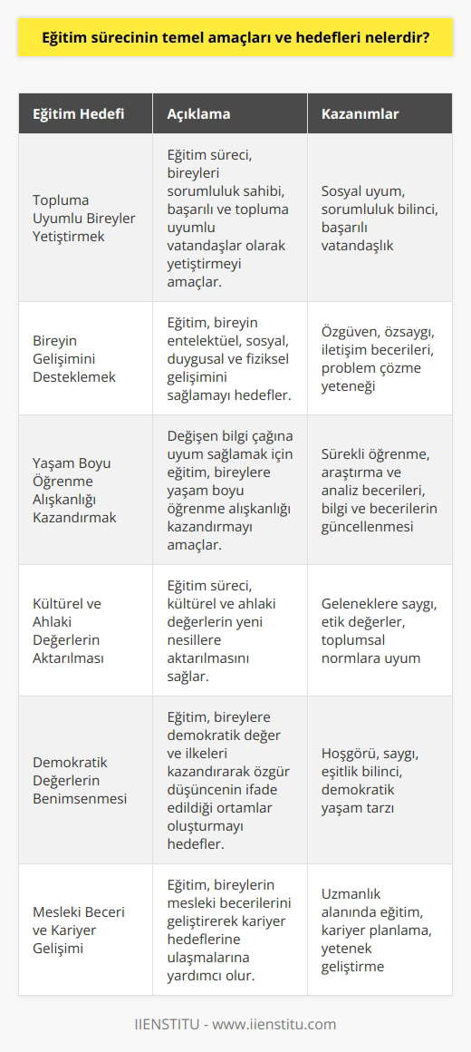 Eğitim Sürecinin Temel Amaçları Eğitim sürecinin temel amacı, bireyleri topluma uyumlu, sorumluluk sahibi ve başarılı birer vatandaş olarak yetiştirmektir. Aynı zamanda bireyin entelektüel, sosyal, duygusal ve fiziksel gelişimini sağlamak eğitimin önemli hedeflerinden biridir. Eğitim sayesinde, bireylerin özgüven ve özsaygılarının gelişimine katkıda bulunurken, iletişim becerileri ve problem çözme yeteneklerinin de artması hedeflenir. Bilgi Çağına Uyum Sağlamak Günümüzde bilgi çağının hızla gelişmesi ve değişmesiyle, eğitim sürecinin önemli hedefleri arasında bireylere yaşam boyu öğrenme alışkanlığı kazandırmak ve onların bilgi ve becerilerini sürekli güncelleyebilmelerini sağlamak bulunmaktadır. Araştırma ve analiz becerilerini geliştiren eğitim, bireylerin karşılaştıkları problemlere çözüm yolunu öğrenip uygulayabilme yeteneğini kazandırmaktadır. Kültürel ve Ahlaki Değerlerin Aktarılması Eğitim sürecinin bir diğer önemli amacı da kültürel ve ahlaki değerlerin aktarılmasıdır. Öğrenciler, geleneklerini, törelerini ve tarihlerini öğrenerek, bu değerlere saygı göstermeleri gerektiği algısına ulaşır. Ayrıca etik değerleri benimseyen ve toplumun ahlaki normlarına uyum sağlayan nesiller yetiştirmek de eğitimin önemli hedeflerinden bir tanesidir. Demokratik Değerlerin Kazandırılması Eğitim, bireylerin demokratik değer ve ilkelere uyum sağlayabilecekleri bir süreçtir. Öğrencilere demokratik yaşamın gerektirdiği hoşgörü, saygı ve eşitlik bilincini kazandırarak, daha sağlıklı toplumlar ve düşüncelerin özgürce ifade edilebildiği ortamların oluşturulması hedeflenir. Mesleki Beceri ve Kariyer Gelişimi Eğitimin nihai hedeflerinden biri de bireylerin hayatlarını sürdürmelerine yardımcı olacak mesleki beceri ve kariyer gelişimi sağlamaktır. Uzmanlık alanına göre eğitim alan bireyler, kendilerine uygun kariyer hedeflerini belirleyebilir ve bu hedeflere ulaşmak için gereken kabiliyet ve yeteneklerin geliştirilmesine imkan tanır. Sonuç olarak, eğitim sürecinin temel amaç ve hedefleri arasında bireylerin topluma uyumlu ve başarılı birer vatandaş olarak yetiştirilmesi, yaşam boyu öğrenme alışkanlığı kazandırılması, kültürel ve ahlaki değerlerin aktarılması, demokratik değerlerin benimsenmesi ve mesleki beceri ve kariyer gelişiminin sağlanması bulunmaktadır. Bu hedefler, eğitimin sürekli ve yenilenen bir süreç olarak bireylerin ve toplumların gelişiminde önemli bir rol oynamaktadır.
