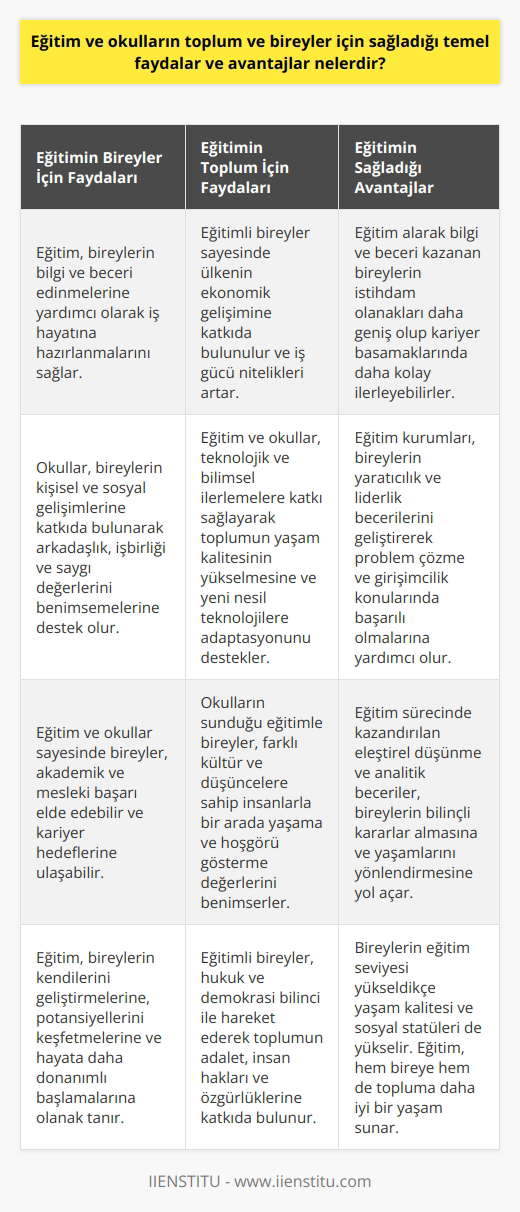 Eğitim ve okulun bireyler için sağladığı temel faydalar  Bilgi ve beceri kazandırma: Eğitim ve okullar, bireylerin bilgi ve beceri edinmelerine yardımcı olarak, iş hayatına hazırlanmalarını sağlar.  Kişisel ve sosyal gelişim: Okullar, bireylerin kişisel ve sosyal gelişimlerine katkıda bulunarak, arkadaşlık, işbirliği ve saygı değerlerini benimsemelerine destek olur.  Akademik ve mesleki başarı: Eğitim ve okullar sayesinde bireyler, akademik ve mesleki başarı elde edebilir ve kariyer hedeflerine ulaşabilir.  Eğitim ve okulun toplum için sağladığı temel faydalar  Ekonomik gelişim: Eğitimli bireylerin sayesinde ülkenin ekonomik gelişimine katkıda bulunulur ve iş gücü nitelikleri artar.  Teknolojik ve bilimsel ilerleme: Eğitim ve okullar, teknolojik ve bilimsel ilerlemelere katkı sağlayarak toplumun yaşam kalitesinin yükselmesine ve yeni nesil teknolojilere adaptasyonunu destekler.  Sosyal uyum ve hoşgörü: Okulların sunduğu eğitimle bireyler, farklı kültür ve düşüncelere sahip insanlarla bir arada yaşama ve hoşgörü gösterme değerlerini benimserler.  Hukuk ve demokrasi bilinci: Eğitimli bireyler, hukuk ve demokrasi bilinci ile hareket ederek toplumun adalet, insan hakları ve özgürlüklerine katkıda bulunur.  Eğitimin sağladığı avantajlar  İş olanakları: Eğitim alarak bilgi ve beceri kazanan bireylerin, istihdam olanakları daha geniş olup kariyer basamaklarında daha kolay ilerleyebilirler.  Yaratıcılık ve liderlik: Eğitim kurumları, bireylerin yaratıcılık ve liderlik becerilerini geliştirerek, problem çözme ve girişimcilik konularında başarılı olmalarına yardımcı olur.  Düşünce ve karar verme becerileri: Eğitim sürecinde kazandırılan eleştirel düşünme ve analitik beceriler, bireylerin bilinçli kararlar almasına ve yaşamlarını yönlendirmesine yol açar.  Yaşam kalitesi: Bireylerin eğitim seviyesi yükseldikçe yaşam kalitesi ve sosyal statüleri de yükselir. Eğitim, hem bireye hem de topluma daha iyi bir yaşam sunar.