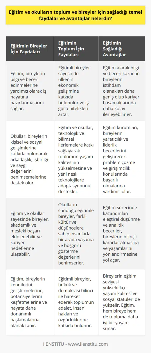 Eğitim ve okulun bireyler için sağladığı temel faydalar Bilgi ve beceri kazandırma: Eğitim ve okullar, bireylerin bilgi ve beceri edinmelerine yardımcı olarak, iş hayatına hazırlanmalarını sağlar. Kişisel ve sosyal gelişim: Okullar, bireylerin kişisel ve sosyal gelişimlerine katkıda bulunarak, arkadaşlık, işbirliği ve saygı değerlerini benimsemelerine destek olur. Akademik ve mesleki başarı: Eğitim ve okullar sayesinde bireyler, akademik ve mesleki başarı elde edebilir ve kariyer hedeflerine ulaşabilir. Eğitim ve okulun toplum için sağladığı temel faydalar Ekonomik gelişim: Eğitimli bireylerin sayesinde ülkenin ekonomik gelişimine katkıda bulunulur ve iş gücü nitelikleri artar. Teknolojik ve bilimsel ilerleme: Eğitim ve okullar, teknolojik ve bilimsel ilerlemelere katkı sağlayarak toplumun yaşam kalitesinin yükselmesine ve yeni nesil teknolojilere adaptasyonunu destekler. Sosyal uyum ve hoşgörü: Okulların sunduğu eğitimle bireyler, farklı kültür ve düşüncelere sahip insanlarla bir arada yaşama ve hoşgörü gösterme değerlerini benimserler. Hukuk ve demokrasi bilinci: Eğitimli bireyler, hukuk ve demokrasi bilinci ile hareket ederek toplumun adalet, insan hakları ve özgürlüklerine katkıda bulunur. Eğitimin sağladığı avantajlar İş olanakları: Eğitim alarak bilgi ve beceri kazanan bireylerin, istihdam olanakları daha geniş olup kariyer basamaklarında daha kolay ilerleyebilirler. Yaratıcılık ve liderlik: Eğitim kurumları, bireylerin yaratıcılık ve liderlik becerilerini geliştirerek, problem çözme ve girişimcilik konularında başarılı olmalarına yardımcı olur. Düşünce ve karar verme becerileri: Eğitim sürecinde kazandırılan eleştirel düşünme ve analitik beceriler, bireylerin bilinçli kararlar almasına ve yaşamlarını yönlendirmesine yol açar. Yaşam kalitesi: Bireylerin eğitim seviyesi yükseldikçe yaşam kalitesi ve sosyal statüleri de yükselir. Eğitim, hem bireye hem de topluma daha iyi bir yaşam sunar.