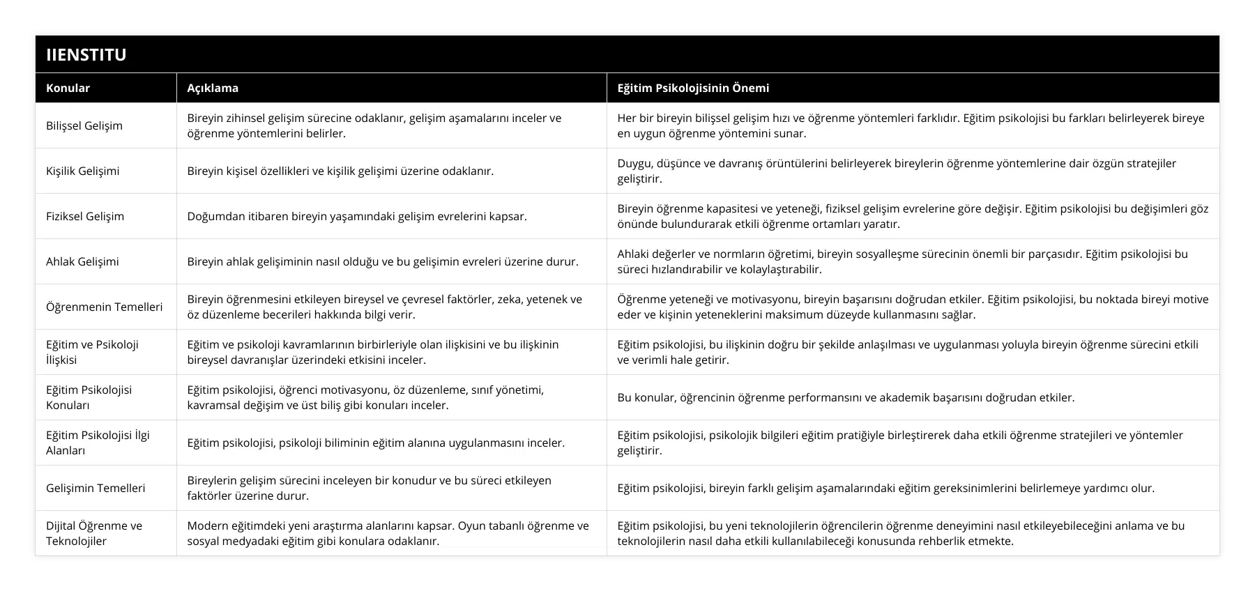 Bilişsel Gelişim, Bireyin zihinsel gelişim sürecine odaklanır, gelişim aşamalarını inceler ve öğrenme yöntemlerini belirler, Her bir bireyin bilişsel gelişim hızı ve öğrenme yöntemleri farklıdır Eğitim psikolojisi bu farkları belirleyerek bireye en uygun öğrenme yöntemini sunar, Kişilik Gelişimi, Bireyin kişisel özellikleri ve kişilik gelişimi üzerine odaklanır, Duygu, düşünce ve davranış örüntülerini belirleyerek bireylerin öğrenme yöntemlerine dair özgün stratejiler geliştirir, Fiziksel Gelişim, Doğumdan itibaren bireyin yaşamındaki gelişim evrelerini kapsar, Bireyin öğrenme kapasitesi ve yeteneği, fiziksel gelişim evrelerine göre değişir Eğitim psikolojisi bu değişimleri göz önünde bulundurarak etkili öğrenme ortamları yaratır, Ahlak Gelişimi, Bireyin ahlak gelişiminin nasıl olduğu ve bu gelişimin evreleri üzerine durur, Ahlaki değerler ve normların öğretimi, bireyin sosyalleşme sürecinin önemli bir parçasıdır Eğitim psikolojisi bu süreci hızlandırabilir ve kolaylaştırabilir, Öğrenmenin Temelleri, Bireyin öğrenmesini etkileyen bireysel ve çevresel faktörler, zeka, yetenek ve öz düzenleme becerileri hakkında bilgi verir, Öğrenme yeteneği ve motivasyonu, bireyin başarısını doğrudan etkiler Eğitim psikolojisi, bu noktada bireyi motive eder ve kişinin yeteneklerini maksimum düzeyde kullanmasını sağlar, Eğitim ve Psikoloji İlişkisi, Eğitim ve psikoloji kavramlarının birbirleriyle olan ilişkisini ve bu ilişkinin bireysel davranışlar üzerindeki etkisini inceler, Eğitim psikolojisi, bu ilişkinin doğru bir şekilde anlaşılması ve uygulanması yoluyla bireyin öğrenme sürecini etkili ve verimli hale getirir, Eğitim Psikolojisi Konuları, Eğitim psikolojisi, öğrenci motivasyonu, öz düzenleme, sınıf yönetimi, kavramsal değişim ve üst biliş gibi konuları inceler, Bu konular, öğrencinin öğrenme performansını ve akademik başarısını doğrudan etkiler, Eğitim Psikolojisi İlgi Alanları, Eğitim psikolojisi, psikoloji biliminin eğitim alanına uygulanmasını inceler, Eğitim psikolojisi, psikolojik bilgileri eğitim pratiğiyle birleştirerek daha etkili öğrenme stratejileri ve yöntemler geliştirir, Gelişimin Temelleri, Bireylerin gelişim sürecini inceleyen bir konudur ve bu süreci etkileyen faktörler üzerine durur, Eğitim psikolojisi, bireyin farklı gelişim aşamalarındaki eğitim gereksinimlerini belirlemeye yardımcı olur, Dijital Öğrenme ve Teknolojiler, Modern eğitimdeki yeni araştırma alanlarını kapsar Oyun tabanlı öğrenme ve sosyal medyadaki eğitim gibi konulara odaklanır, Eğitim psikolojisi, bu yeni teknolojilerin öğrencilerin öğrenme deneyimini nasıl etkileyebileceğini anlama ve bu teknolojilerin nasıl daha etkili kullanılabileceği konusunda rehberlik etmekte