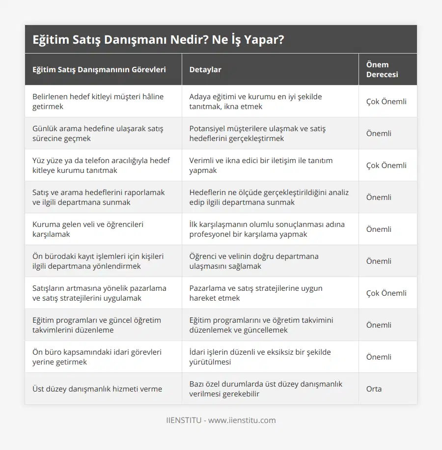 Belirlenen hedef kitleyi müşteri hâline getirmek, Adaya eğitimi ve kurumu en iyi şekilde tanıtmak, ikna etmek, Çok Önemli, Günlük arama hedefine ulaşarak satış sürecine geçmek, Potansiyel müşterilere ulaşmak ve satiş hedeflerini gerçekleştirmek, Önemli, Yüz yüze ya da telefon aracılığıyla hedef kitleye kurumu tanıtmak, Verimli ve ikna edici bir iletişim ile tanıtım yapmak, Çok Önemli, Satış ve arama hedeflerini raporlamak ve ilgili departmana sunmak, Hedeflerin ne ölçüde gerçekleştirildiğini analiz edip ilgili departmana sunmak, Önemli, Kuruma gelen veli ve öğrencileri karşılamak, İlk karşılaşmanın olumlu sonuçlanması adına profesyonel bir karşılama yapmak, Önemli, Ön bürodaki kayıt işlemleri için kişileri ilgili departmana yönlendirmek, Öğrenci ve velinin doğru departmana ulaşmasını sağlamak, Önemli, Satışların artmasına yönelik pazarlama ve satış stratejilerini uygulamak, Pazarlama ve satış stratejilerine uygun hareket etmek, Çok Önemli, Eğitim programları ve güncel öğretim takvimlerini düzenleme, Eğitim programlarını ve öğretim takvimini düzenlemek ve güncellemek, Önemli, Ön büro kapsamındaki idari görevleri yerine getirmek, İdari işlerin düzenli ve eksiksiz bir şekilde yürütülmesi, Önemli, Üst düzey danışmanlık hizmeti verme, Bazı özel durumlarda üst düzey danışmanlık verilmesi gerekebilir, Orta