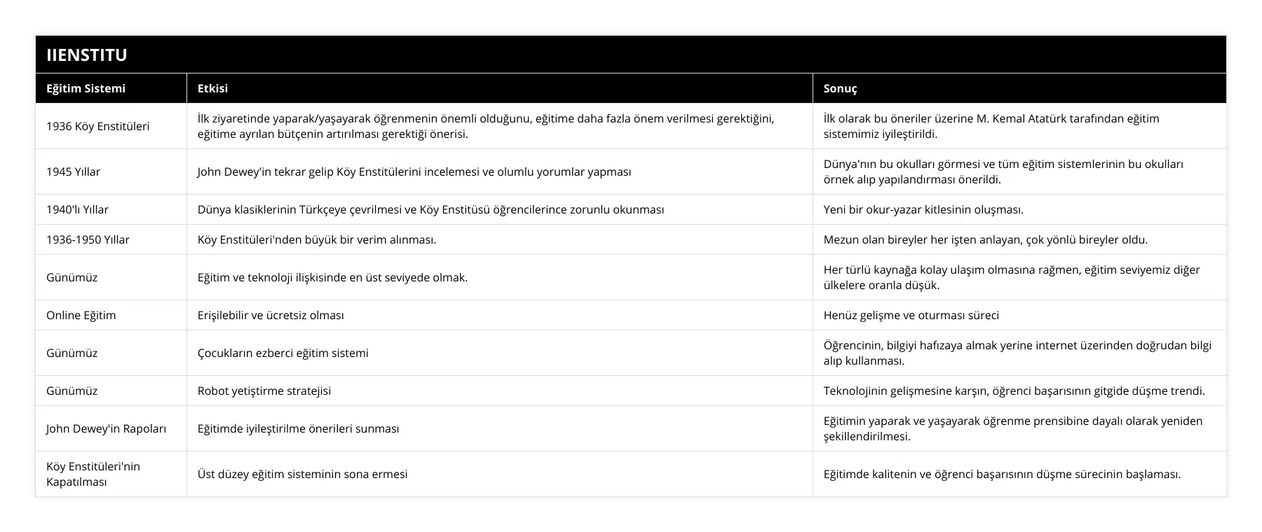 1936 Köy Enstitüleri, İlk ziyaretinde yaparak/yaşayarak öğrenmenin önemli olduğunu, eğitime daha fazla önem verilmesi gerektiğini, eğitime ayrılan bütçenin artırılması gerektiği önerisi, İlk olarak bu öneriler üzerine M Kemal Atatürk tarafından eğitim sistemimiz iyileştirildi, 1945 Yıllar, John Dewey'in tekrar gelip  Köy Enstitülerini incelemesi ve olumlu yorumlar yapması, Dünya'nın bu okulları görmesi ve tüm eğitim sistemlerinin bu okulları örnek alıp yapılandırması önerildi, 1940'lı Yıllar, Dünya klasiklerinin Türkçeye çevrilmesi ve Köy Enstitüsü öğrencilerince zorunlu okunması, Yeni bir okur-yazar kitlesinin oluşması, 1936-1950 Yıllar, Köy Enstitüleri'nden büyük bir verim alınması, Mezun olan bireyler her işten anlayan, çok yönlü bireyler oldu, Günümüz, Eğitim ve teknoloji ilişkisinde en üst seviyede olmak, Her türlü kaynağa kolay ulaşım olmasına rağmen, eğitim seviyemiz diğer ülkelere oranla düşük, Online Eğitim, Erişilebilir ve ücretsiz olması, Henüz gelişme ve oturması süreci, Günümüz, Çocukların ezberci eğitim sistemi, Öğrencinin, bilgiyi hafızaya almak yerine internet üzerinden doğrudan bilgi alıp kullanması, Günümüz, Robot yetiştirme stratejisi, Teknolojinin gelişmesine karşın, öğrenci başarısının gitgide düşme trendi, John Dewey'in Rapoları, Eğitimde iyileştirilme önerileri sunması, Eğitimin yaparak ve yaşayarak öğrenme prensibine dayalı olarak yeniden şekillendirilmesi, Köy Enstitüleri'nin Kapatılması, Üst düzey eğitim sisteminin sona ermesi, Eğitimde kalitenin ve öğrenci başarısının düşme sürecinin başlaması