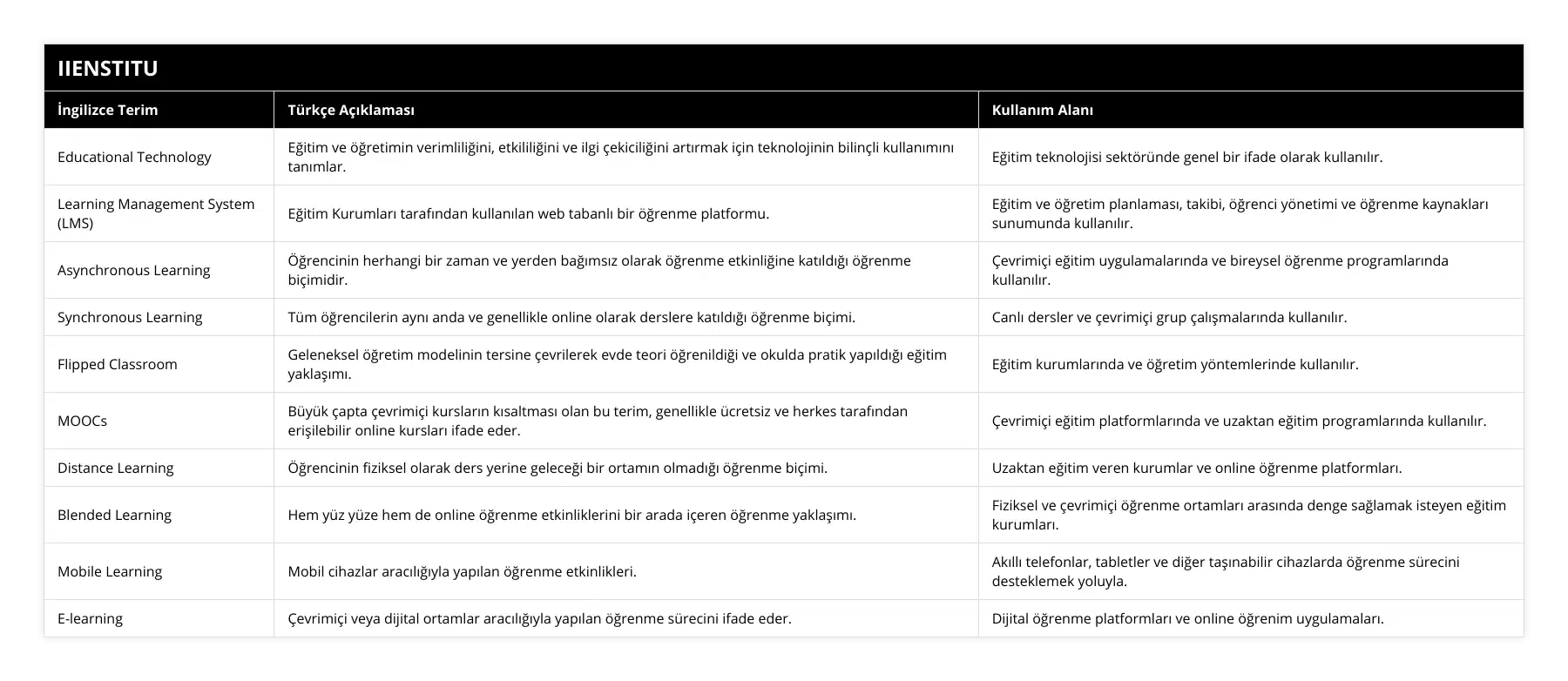 Educational Technology, Eğitim ve öğretimin verimliliğini, etkililiğini ve ilgi çekiciliğini artırmak için teknolojinin bilinçli kullanımını tanımlar, Eğitim teknolojisi sektöründe genel bir ifade olarak kullanılır, Learning Management System (LMS), Eğitim Kurumları tarafından kullanılan web tabanlı bir öğrenme platformu, Eğitim ve öğretim planlaması, takibi, öğrenci yönetimi ve öğrenme kaynakları sunumunda kullanılır, Asynchronous Learning, Öğrencinin herhangi bir zaman ve yerden bağımsız olarak öğrenme etkinliğine katıldığı öğrenme biçimidir, Çevrimiçi eğitim uygulamalarında ve bireysel öğrenme programlarında kullanılır, Synchronous Learning, Tüm öğrencilerin aynı anda ve genellikle online olarak derslere katıldığı öğrenme biçimi, Canlı dersler ve çevrimiçi grup çalışmalarında kullanılır, Flipped Classroom, Geleneksel öğretim modelinin tersine çevrilerek evde teori öğrenildiği ve okulda pratik yapıldığı eğitim yaklaşımı, Eğitim kurumlarında ve öğretim yöntemlerinde kullanılır, MOOCs, Büyük çapta çevrimiçi kursların kısaltması olan bu terim, genellikle ücretsiz ve herkes tarafından erişilebilir online kursları ifade eder, Çevrimiçi eğitim platformlarında ve uzaktan eğitim programlarında kullanılır, Distance Learning, Öğrencinin fiziksel olarak ders yerine geleceği bir ortamın olmadığı öğrenme biçimi, Uzaktan eğitim veren kurumlar ve online öğrenme platformları, Blended Learning, Hem yüz yüze hem de online öğrenme etkinliklerini bir arada içeren öğrenme yaklaşımı, Fiziksel ve çevrimiçi öğrenme ortamları arasında denge sağlamak isteyen eğitim kurumları, Mobile Learning, Mobil cihazlar aracılığıyla yapılan öğrenme etkinlikleri, Akıllı telefonlar, tabletler ve diğer taşınabilir cihazlarda öğrenme sürecini desteklemek yoluyla, E-learning, Çevrimiçi veya dijital ortamlar aracılığıyla yapılan öğrenme sürecini ifade eder, Dijital öğrenme platformları ve online öğrenim uygulamaları