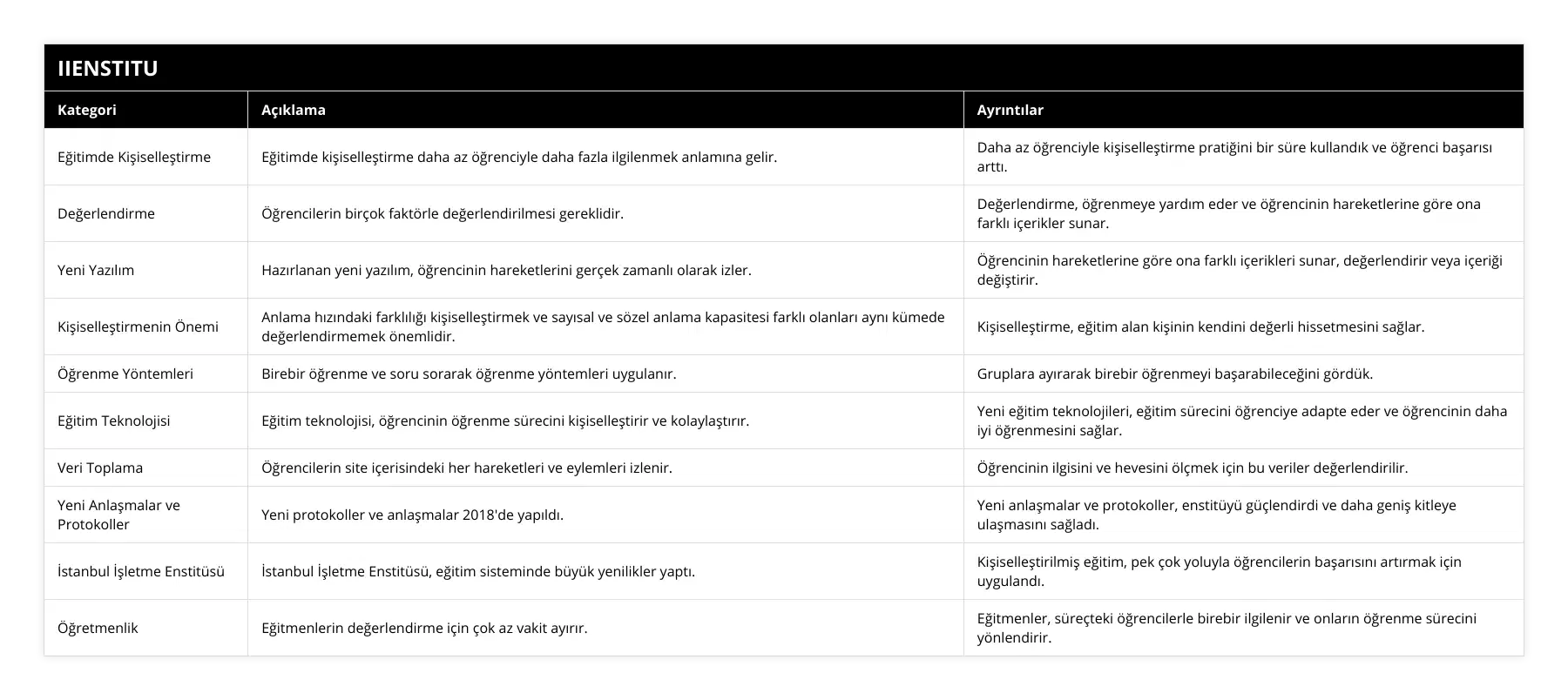 Eğitimde Kişiselleştirme, Eğitimde kişiselleştirme daha az öğrenciyle daha fazla ilgilenmek anlamına gelir, Daha az öğrenciyle kişiselleştirme pratiğini bir süre kullandık ve öğrenci başarısı arttı, Değerlendirme, Öğrencilerin birçok faktörle değerlendirilmesi gereklidir, Değerlendirme, öğrenmeye yardım eder ve öğrencinin hareketlerine göre ona farklı içerikler sunar, Yeni Yazılım, Hazırlanan yeni yazılım, öğrencinin hareketlerini gerçek zamanlı olarak izler, Öğrencinin hareketlerine göre ona farklı içerikleri sunar, değerlendirir veya içeriği değiştirir, Kişiselleştirmenin Önemi, Anlama hızındaki farklılığı kişiselleştirmek ve sayısal ve sözel anlama kapasitesi farklı olanları aynı kümede değerlendirmemek önemlidir, Kişiselleştirme, eğitim alan kişinin kendini değerli hissetmesini sağlar, Öğrenme Yöntemleri, Birebir öğrenme ve soru sorarak öğrenme yöntemleri uygulanır, Gruplara ayırarak birebir öğrenmeyi başarabileceğini gördük, Eğitim Teknolojisi, Eğitim teknolojisi, öğrencinin öğrenme sürecini kişiselleştirir ve kolaylaştırır, Yeni eğitim teknolojileri, eğitim sürecini öğrenciye adapte eder ve öğrencinin daha iyi öğrenmesini sağlar, Veri Toplama, Öğrencilerin site içerisindeki her hareketleri ve eylemleri izlenir, Öğrencinin ilgisini ve hevesini ölçmek için bu veriler değerlendirilir, Yeni Anlaşmalar ve Protokoller, Yeni protokoller ve anlaşmalar 2018'de yapıldı, Yeni anlaşmalar ve protokoller, enstitüyü güçlendirdi ve daha geniş kitleye ulaşmasını sağladı, İstanbul İşletme Enstitüsü, İstanbul İşletme Enstitüsü, eğitim sisteminde büyük yenilikler yaptı, Kişiselleştirilmiş eğitim, pek çok yoluyla öğrencilerin başarısını artırmak için uygulandı, Öğretmenlik, Eğitmenlerin değerlendirme için çok az vakit ayırır, Eğitmenler, süreçteki öğrencilerle birebir ilgilenir ve onların öğrenme sürecini yönlendirir