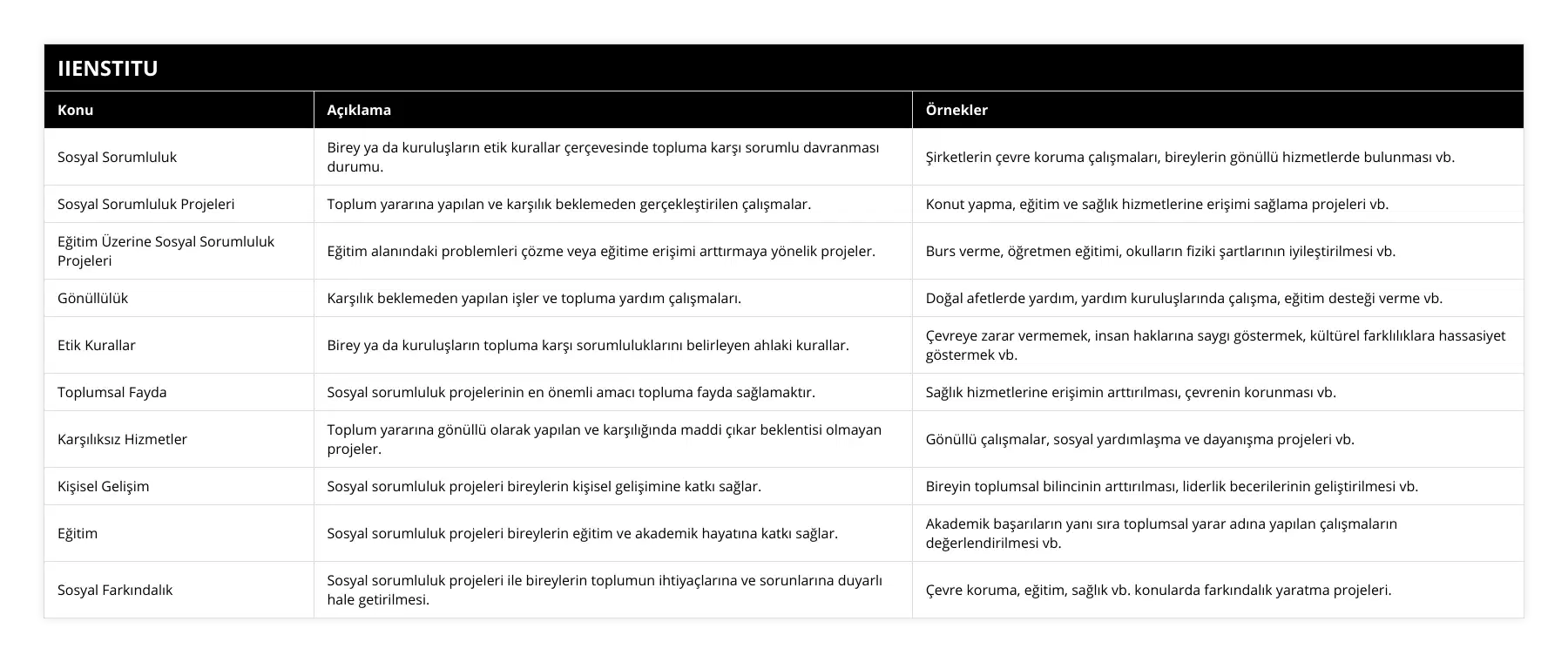 Sosyal Sorumluluk, Birey ya da kuruluşların etik kurallar çerçevesinde topluma karşı sorumlu davranması durumu, Şirketlerin çevre koruma çalışmaları, bireylerin gönüllü hizmetlerde bulunması vb, Sosyal Sorumluluk Projeleri, Toplum yararına yapılan ve karşılık beklemeden gerçekleştirilen çalışmalar, Konut yapma, eğitim ve sağlık hizmetlerine erişimi sağlama projeleri vb, Eğitim Üzerine Sosyal Sorumluluk Projeleri, Eğitim alanındaki problemleri çözme veya eğitime erişimi arttırmaya yönelik projeler, Burs verme, öğretmen eğitimi, okulların fiziki şartlarının iyileştirilmesi vb, Gönüllülük, Karşılık beklemeden yapılan işler ve topluma yardım çalışmaları, Doğal afetlerde yardım, yardım kuruluşlarında çalışma, eğitim desteği verme vb, Etik Kurallar, Birey ya da kuruluşların topluma karşı sorumluluklarını belirleyen ahlaki kurallar, Çevreye zarar vermemek, insan haklarına saygı göstermek, kültürel farklılıklara hassasiyet göstermek vb, Toplumsal Fayda, Sosyal sorumluluk projelerinin en önemli amacı topluma fayda sağlamaktır, Sağlık hizmetlerine erişimin arttırılması, çevrenin korunması vb, Karşılıksız Hizmetler, Toplum yararına gönüllü olarak yapılan ve karşılığında maddi çıkar beklentisi olmayan projeler, Gönüllü çalışmalar, sosyal yardımlaşma ve dayanışma projeleri vb, Kişisel Gelişim, Sosyal sorumluluk projeleri bireylerin kişisel gelişimine katkı sağlar, Bireyin toplumsal bilincinin arttırılması, liderlik becerilerinin geliştirilmesi vb, Eğitim, Sosyal sorumluluk projeleri bireylerin eğitim ve akademik hayatına katkı sağlar, Akademik başarıların yanı sıra toplumsal yarar adına yapılan çalışmaların değerlendirilmesi vb, Sosyal Farkındalık, Sosyal sorumluluk projeleri ile bireylerin toplumun ihtiyaçlarına ve sorunlarına duyarlı hale getirilmesi, Çevre koruma, eğitim, sağlık vb konularda farkındalık yaratma projeleri