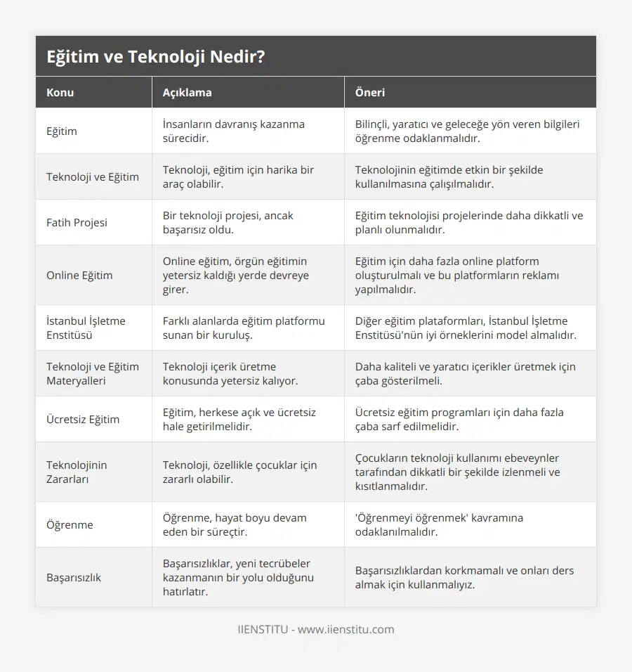 Eğitim, İnsanların davranış kazanma sürecidir, Bilinçli, yaratıcı ve geleceğe yön veren bilgileri öğrenme odaklanmalıdır, Teknoloji ve Eğitim, Teknoloji, eğitim için harika bir araç olabilir, Teknolojinin eğitimde etkin bir şekilde kullanılmasına çalışılmalıdır, Fatih Projesi, Bir teknoloji projesi, ancak başarısız oldu, Eğitim teknolojisi projelerinde daha dikkatli ve planlı olunmalıdır, Online Eğitim, Online eğitim, örgün eğitimin yetersiz kaldığı yerde devreye girer, Eğitim için daha fazla online platform oluşturulmalı ve bu platformların reklamı yapılmalıdır, İstanbul İşletme Enstitüsü, Farklı alanlarda eğitim platformu sunan bir kuruluş, Diğer eğitim plataformları, İstanbul İşletme Enstitüsü'nün iyi örneklerini model almalıdır, Teknoloji ve Eğitim Materyalleri, Teknoloji içerik üretme konusunda yetersiz kalıyor, Daha kaliteli ve yaratıcı içerikler üretmek için çaba gösterilmeli, Ücretsiz Eğitim, Eğitim, herkese açık ve ücretsiz hale getirilmelidir, Ücretsiz eğitim programları için daha fazla çaba sarf edilmelidir, Teknolojinin Zararları, Teknoloji, özellikle çocuklar için zararlı olabilir, Çocukların teknoloji kullanımı ebeveynler tarafından dikkatli bir şekilde izlenmeli ve kısıtlanmalıdır, Öğrenme, Öğrenme, hayat boyu devam eden bir süreçtir, 'Öğrenmeyi öğrenmek' kavramına odaklanılmalıdır, Başarısızlık, Başarısızlıklar, yeni tecrübeler kazanmanın bir yolu olduğunu hatırlatır, Başarısızlıklardan korkmamalı ve onları ders almak için kullanmalıyız