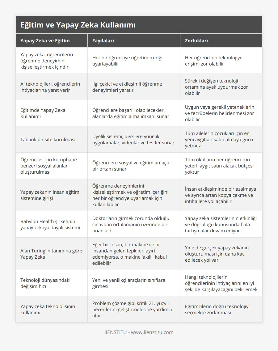 Yapay zeka, öğrencilerin öğrenme deneyimini kişiselleştirmek içindir, Her bir öğrenciye öğretim içeriği uyarlayabilir, Her öğrencinin teknolojiye erişimi zor olabilir, AI teknolojileri, öğrencilerin ihtiyaçlarına yanıt verir, İlgi çekici ve etkileşimli öğrenme deneyimleri yaratır, Sürekli değişen teknoloji ortamına ayak uydurmak zor olabilir, Eğitimde Yapay Zeka Kullanımı, Öğrencilere başarılı olabilecekleri alanlarda eğitim alma imkanı sunar, Uygun veya gerekli yeteneklerin ve tecrübelerin belirlenmesi zor olabilir, Tabanlı bir site kurulması, Üyelik sistemi, derslere yönelik uygulamalar, videolar ve testler sunar, Tüm ailelerin çocukları için en yeni aygıtları satın almaya gücü yetmez, Öğrenciler için kütüphane benzeri sosyal alanlar oluşturulması, Öğrencilere sosyal ve eğitim amaçlı bir ortam sunar, Tüm okulların her öğrenci için yeterli aygıt satın alacak bütçesi yoktur, Yapay zekanın insan eğitim sistemine girişi, Öğrenme deneyimlerini kişiselleştirmek ve öğretim içeriğini her bir öğrenciye uyarlamak için kullanılabilir, İnsan etkileşiminde bir azalmaya ve ayrıca artan kopya çekme ve intihallere yol açabilir, Babylon Health şirketinin yapay zekaya dayalı sistemi, Doktorların girmek zorunda olduğu sınavdan ortalamanın üzerinde bir puan aldı, Yapay zeka sistemlerinin etkinliği ve doğruluğu konusunda hala tartışmalar devam ediyor, Alan Turing'in tanımına göre Yapay Zeka, Eğer bir insan, bir makine ile bir insandan gelen tepkileri ayırt edemiyorsa, o makine 'akıllı' kabul edilebilir, Yine de gerçek yapay zekanın oluşturulması için daha kat edilecek yol var, Teknoloji dünyasındaki değişim hızı, Yeni ve yenilikçi araçların sınıflara girmesi, Hangi teknolojilerin öğrencilerinin ihtiyaçlarını en iyi şekilde karşılayacağını belirlemek, Yapay zeka teknolojisinin kullanımı, Problem çözme gibi kritik 21 yüzyıl becerilerini geliştirmelerine yardımcı olur, Eğitimcilerin doğru teknolojiyi seçmekte zorlanması