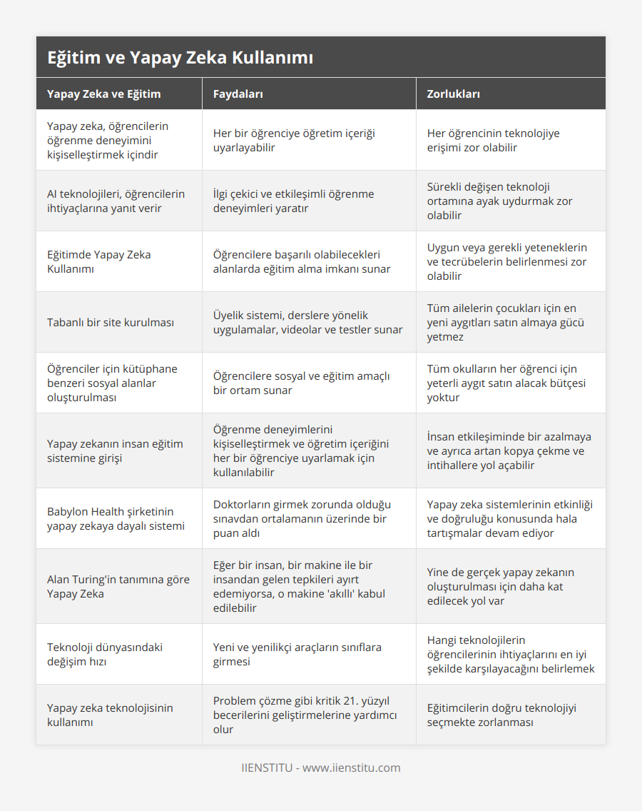 Yapay zeka, öğrencilerin öğrenme deneyimini kişiselleştirmek içindir, Her bir öğrenciye öğretim içeriği uyarlayabilir, Her öğrencinin teknolojiye erişimi zor olabilir, AI teknolojileri, öğrencilerin ihtiyaçlarına yanıt verir, İlgi çekici ve etkileşimli öğrenme deneyimleri yaratır, Sürekli değişen teknoloji ortamına ayak uydurmak zor olabilir, Eğitimde Yapay Zeka Kullanımı, Öğrencilere başarılı olabilecekleri alanlarda eğitim alma imkanı sunar, Uygun veya gerekli yeteneklerin ve tecrübelerin belirlenmesi zor olabilir, Tabanlı bir site kurulması, Üyelik sistemi, derslere yönelik uygulamalar, videolar ve testler sunar, Tüm ailelerin çocukları için en yeni aygıtları satın almaya gücü yetmez, Öğrenciler için kütüphane benzeri sosyal alanlar oluşturulması, Öğrencilere sosyal ve eğitim amaçlı bir ortam sunar, Tüm okulların her öğrenci için yeterli aygıt satın alacak bütçesi yoktur, Yapay zekanın insan eğitim sistemine girişi, Öğrenme deneyimlerini kişiselleştirmek ve öğretim içeriğini her bir öğrenciye uyarlamak için kullanılabilir, İnsan etkileşiminde bir azalmaya ve ayrıca artan kopya çekme ve intihallere yol açabilir, Babylon Health şirketinin yapay zekaya dayalı sistemi, Doktorların girmek zorunda olduğu sınavdan ortalamanın üzerinde bir puan aldı, Yapay zeka sistemlerinin etkinliği ve doğruluğu konusunda hala tartışmalar devam ediyor, Alan Turing'in tanımına göre Yapay Zeka, Eğer bir insan, bir makine ile bir insandan gelen tepkileri ayırt edemiyorsa, o makine 'akıllı' kabul edilebilir, Yine de gerçek yapay zekanın oluşturulması için daha kat edilecek yol var, Teknoloji dünyasındaki değişim hızı, Yeni ve yenilikçi araçların sınıflara girmesi, Hangi teknolojilerin öğrencilerinin ihtiyaçlarını en iyi şekilde karşılayacağını belirlemek, Yapay zeka teknolojisinin kullanımı, Problem çözme gibi kritik 21 yüzyıl becerilerini geliştirmelerine yardımcı olur, Eğitimcilerin doğru teknolojiyi seçmekte zorlanması