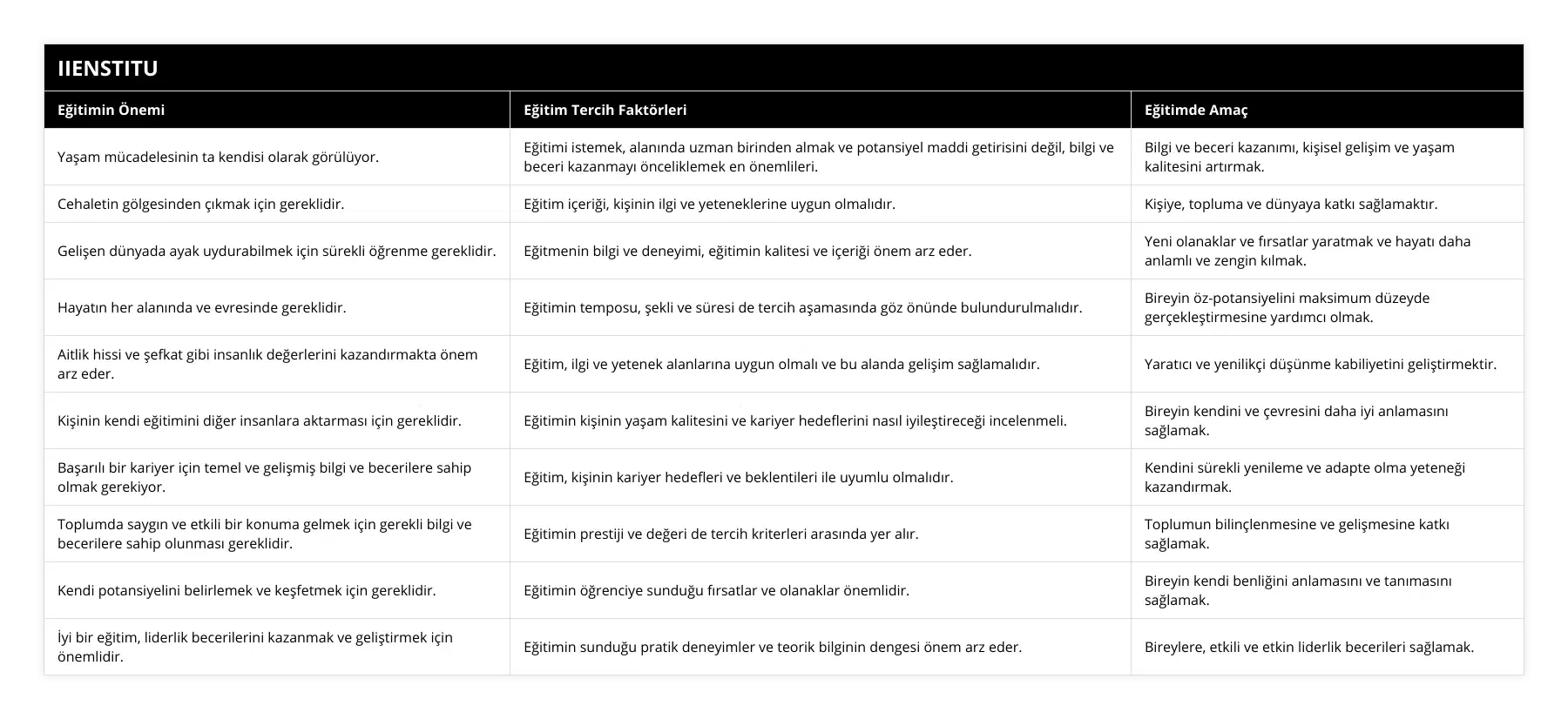 Yaşam mücadelesinin ta kendisi olarak görülüyor, Eğitimi istemek, alanında uzman birinden almak ve potansiyel maddi getirisini değil, bilgi ve beceri kazanmayı önceliklemek en önemlileri, Bilgi ve beceri kazanımı, kişisel gelişim ve yaşam kalitesini artırmak, Cehaletin gölgesinden çıkmak için gereklidir, Eğitim içeriği, kişinin ilgi ve yeteneklerine uygun olmalıdır, Kişiye, topluma ve dünyaya katkı sağlamaktır, Gelişen dünyada ayak uydurabilmek için sürekli öğrenme gereklidir, Eğitmenin bilgi ve deneyimi, eğitimin kalitesi ve içeriği önem arz eder, Yeni olanaklar ve fırsatlar yaratmak ve hayatı daha anlamlı ve zengin kılmak, Hayatın her alanında ve evresinde gereklidir, Eğitimin temposu, şekli ve süresi de tercih aşamasında göz önünde bulundurulmalıdır, Bireyin öz-potansiyelini maksimum düzeyde gerçekleştirmesine yardımcı olmak, Aitlik hissi ve şefkat gibi insanlık değerlerini kazandırmakta önem arz eder, Eğitim, ilgi ve yetenek alanlarına uygun olmalı ve bu alanda gelişim sağlamalıdır, Yaratıcı ve yenilikçi düşünme kabiliyetini geliştirmektir, Kişinin kendi eğitimini diğer insanlara aktarması için gereklidir, Eğitimin kişinin yaşam kalitesini ve kariyer hedeflerini nasıl iyileştireceği incelenmeli, Bireyin kendini ve çevresini daha iyi anlamasını sağlamak, Başarılı bir kariyer için temel ve gelişmiş bilgi ve becerilere sahip olmak gerekiyor, Eğitim, kişinin kariyer hedefleri ve beklentileri ile uyumlu olmalıdır, Kendini sürekli yenileme ve adapte olma yeteneği kazandırmak, Toplumda saygın ve etkili bir konuma gelmek için gerekli bilgi ve becerilere sahip olunması gereklidir, Eğitimin prestiji ve değeri de tercih kriterleri arasında yer alır, Toplumun bilinçlenmesine ve gelişmesine katkı sağlamak, Kendi potansiyelini belirlemek ve keşfetmek için gereklidir, Eğitimin öğrenciye sunduğu fırsatlar ve olanaklar önemlidir, Bireyin kendi benliğini anlamasını ve tanımasını sağlamak, İyi bir eğitim, liderlik becerilerini kazanmak ve geliştirmek için önemlidir, Eğitimin sunduğu pratik deneyimler ve teorik bilginin dengesi önem arz eder, Bireylere, etkili ve etkin liderlik becerileri sağlamak