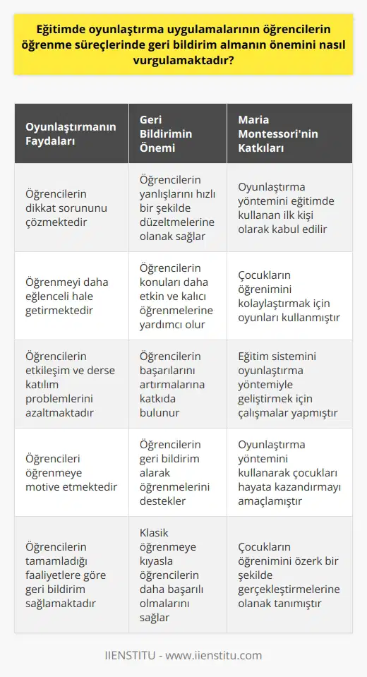 Eğitimde Oyunlaştırma ve Öğrenme Süreçlerinde Geri Bildirim almanın Önemi Dikkat Sorunu ve Oyunlaştırmanın Ortaya Çıkışı Çağımızın eğitimdeki en büyük sıkıntılarından biri de hiç kuşkusuz öğrencilerdeki dikkat sorunudur. Bu nedenle eğitimciler, öğrencilerin ilgisini çekmek adına bilgiyi eğlenceli bir şekilde aktarmanın yollarını aramaktadır. Geleneksel eğitim anlayışına alternatif olarak eğitimde oyunlaştırma yöntemi geliştirilmiştir. Oyunlaştırma ile amaçlanan öğrencileri öğrenmeye motive etmek ve bu sayede öğrenmeyi daha eğlenceli hale getirmektir. Oyunlaştırmanın Öğrenciler Üzerindeki Olumlu Etkileri Mevcut öğrenme alanındaki unsurların eğitim için kullanılması hiç kuşkusuz öğrenciler için eğitimi daha ilgi çekici hale getirmektedir. Eğitimde oyunlaştırmanın öğrenciler üzerinde olumlu katkıları gözlemlenmiştir. Öğrenciler, etkileşim ve derse katılım ile ilgili problemlerini oyunlaştırma yönteminde daha kolay çözmektedir. Ayrıca, oyunlaştırma içindeki süreçte öğrencinin tamamladığı faaliyetlere göre geri bildirim alması öğrenim süreci için büyük katkı sağlamaktadır. Maria Montessori ve Oyunlaştırma Yöntemi Maria Montessori, Roma Üniversitesi tıp fakültesinden mezun olan ilk kadın doktorlardandı. Çocukların eğitiminde oyunları kullanarak onları hayata kazandırmak amacıyla, eğitim sistemini oyunlaştırma yöntemi kullanarak geliştirmek için çalışmalara başlamıştır. Montessori, çocukların öğrenimini kolaylaştırmak için onlara geliştirmişti. Böylelikle, Montessori 1890’ların sonunda eğitimde oyunlaştırma kullanmaya başlayan ilk kişi olarak kabul edilir. Eğitimde Geri Bildirim Almanın Önemi Oyunlaştırmada sürekli şekilde bireye geri bildirim verilir ve yapılan yanlışın hızlı şekilde düzeltilmesini sağlanır. Oyunlaştırmada, istediğiniz bölümü istediğiniz kadar tekrar etme şansınız vardır. Bu durum, klasik öğrenmeye kıyasla çocukların öğrenme konusunda daha başarılı olmalarını sağlamıştır. Öğrencilerin geri bildirim alarak konuları daha etkin ve kalıcı öğrenmelerine olanak sunar. Sonuç Eğitimde oyunlaştırma uygulamaları, öğrencilerin öğrenme süreçlerinde geri bildirim almanın önemini vurgulamaktadır. Bu sayede öğrencilerin dikkat sorunu çözülmekte ve eğitim daha eğlenceli hale gelmektedir. Maria Montessorinin geliştirdiği oyunlaştırma yöntemi, öğrencilerin öğreniyi daha özerk şekilde gerçekleştirmelerine ve geri bildirim alarak başarılarını artırmalarına katkıda bulunmaktadır.