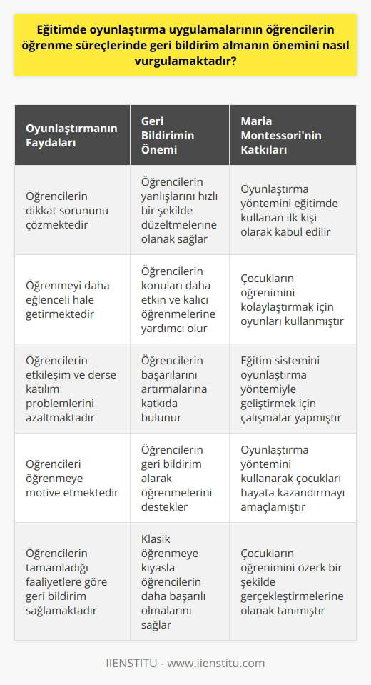 Eğitimde Oyunlaştırma ve Öğrenme Süreçlerinde Geri Bildirim almanın Önemi Dikkat Sorunu ve Oyunlaştırmanın Ortaya Çıkışı Çağımızın eğitimdeki en büyük sıkıntılarından biri de hiç kuşkusuz öğrencilerdeki dikkat sorunudur. Bu nedenle eğitimciler, öğrencilerin ilgisini çekmek adına bilgiyi eğlenceli bir şekilde aktarmanın yollarını aramaktadır. Geleneksel eğitim anlayışına alternatif olarak eğitimde oyunlaştırma yöntemi geliştirilmiştir. Oyunlaştırma ile amaçlanan öğrencileri öğrenmeye motive etmek ve bu sayede öğrenmeyi daha eğlenceli hale getirmektir. Oyunlaştırmanın Öğrenciler Üzerindeki Olumlu Etkileri Mevcut öğrenme alanındaki unsurların eğitim için kullanılması hiç kuşkusuz öğrenciler için eğitimi daha ilgi çekici hale getirmektedir. Eğitimde oyunlaştırmanın öğrenciler üzerinde olumlu katkıları gözlemlenmiştir. Öğrenciler, etkileşim ve derse katılım ile ilgili problemlerini oyunlaştırma yönteminde daha kolay çözmektedir. Ayrıca, oyunlaştırma içindeki süreçte öğrencinin tamamladığı faaliyetlere göre geri bildirim alması öğrenim süreci için büyük katkı sağlamaktadır. Maria Montessori ve Oyunlaştırma Yöntemi Maria Montessori, Roma Üniversitesi tıp fakültesinden mezun olan ilk kadın doktorlardandı. Çocukların eğitiminde oyunları kullanarak onları hayata kazandırmak amacıyla, eğitim sistemini oyunlaştırma yöntemi kullanarak geliştirmek için çalışmalara başlamıştır. Montessori, çocukların öğrenimini kolaylaştırmak için onlara geliştirmişti. Böylelikle, Montessori 1890’ların sonunda eğitimde oyunlaştırma kullanmaya başlayan ilk kişi olarak kabul edilir. Eğitimde Geri Bildirim Almanın Önemi Oyunlaştırmada sürekli şekilde bireye geri bildirim verilir ve yapılan yanlışın hızlı şekilde düzeltilmesini sağlanır. Oyunlaştırmada, istediğiniz bölümü istediğiniz kadar tekrar etme şansınız vardır. Bu durum, klasik öğrenmeye kıyasla çocukların öğrenme konusunda daha başarılı olmalarını sağlamıştır. Öğrencilerin geri bildirim alarak konuları daha etkin ve kalıcı öğrenmelerine olanak sunar. Sonuç Eğitimde oyunlaştırma uygulamaları, öğrencilerin öğrenme süreçlerinde geri bildirim almanın önemini vurgulamaktadır. Bu sayede öğrencilerin dikkat sorunu çözülmekte ve eğitim daha eğlenceli hale gelmektedir. Maria Montessorinin geliştirdiği oyunlaştırma yöntemi, öğrencilerin öğreniyi daha özerk şekilde gerçekleştirmelerine ve geri bildirim alarak başarılarını artırmalarına katkıda bulunmaktadır.