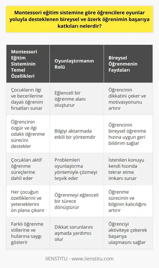Montessori eğitim sistemi, çocukların ilgi ve becerilerine dayalı öğrenim fırsatları oluşturarak bireysel gelişimini destekleyen ve oyunlaşmanın kullanıldığı bir yaklaşımdır. Bu yöntem, öğrencinin özgür ve ilgi odaklı öğrenme sürecini desteklerken, aynı zamanda eğlenceli bir öğrenme alanı oluşturan oyunlar aracılığıyla bilgiyi aktarma şeklini benimser. Montessorinin öğrenme biçimi, çocukları aktif öğrenme süreçlerine dahil etmeleri ve problemlerini oyunlaştırma yöntemiyle çözmeleri sayesinde öğrencinin dikkatini çekmeyi başarır. Montessorinin oyunlaştırma yönteminin başarısı, işlem boyunca öğrencinin bireysel öğrenme hızına, becerilerine ve ilgilerine uygun geri bildirim verme yeteneğinde de görülür.  Oyunlaştırmada bireysel öğrenme deneyimini güçlendiren ve sınıfsal ortamlarda genellikle gözden kaçan bir diğer önemli unsur ise, öğrenciye istedikleri konuyu kendi hızlarında tekrar etme imkanı sunmasıdır. Bu durum, öğrencinin öğrenme sürecine tamamen yön vermesini sağlar; böylece hem öğrenme sürecini hem de bilginin kalıcılığını artırır.  Sonuç olarak, Montessori eğitim sistemi, oyunlaştırma ve bireysel öğrenmeyi bir araya getirerek, öğrencinin ilgi alanlarına uygun bir öğrenme ortamı oluşturmayı ve bu şekilde dikkat sorunlarını aşmayı hedefler. Bu bireysel ve odağa dayalı yaklaşım, öğrencilerin dikkatlerini yeniden canlandırırken, aynı zamanda onları aktiviteye çekerek, öğrenmeyi eğlenceli bir sürece dönüştürür. Montessori eğitim sistemi, öğrencinin farklı öğrenme stillerine ve hızlarına saygı göstererek, her çocuğun özelliklerini ve yeteneklerini ön plana çıkarır. Çocukların bireysel öğrenme hızlarına ve ilgilerine uygun bir şekilde bilgi edinmelerini sağlayan bu sistem, çocukların başarıya ulaşmasında önemli bir rol oynar. Bu, oyunlaştırmanın ve özerk öğrenmenin, Montessori eğitim sistemi kapsamında nasıl öğrencinin başarısına katkı sağladığını gösteren bir örnektir. Resource: Montessori, M. (1912). Pedagogical Anthropology. London: Heinemann.