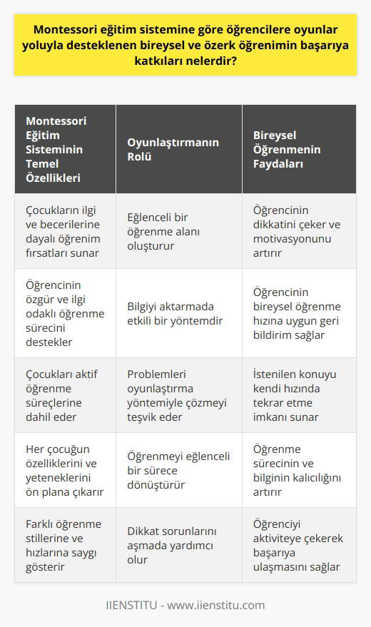 Montessori eğitim sistemi, çocukların ilgi ve becerilerine dayalı öğrenim fırsatları oluşturarak bireysel gelişimini destekleyen ve oyunlaşmanın kullanıldığı bir yaklaşımdır. Bu yöntem, öğrencinin özgür ve ilgi odaklı öğrenme sürecini desteklerken, aynı zamanda eğlenceli bir öğrenme alanı oluşturan oyunlar aracılığıyla bilgiyi aktarma şeklini benimser. Montessorinin öğrenme biçimi, çocukları aktif öğrenme süreçlerine dahil etmeleri ve problemlerini oyunlaştırma yöntemiyle çözmeleri sayesinde öğrencinin dikkatini çekmeyi başarır. Montessorinin oyunlaştırma yönteminin başarısı, işlem boyunca öğrencinin bireysel öğrenme hızına, becerilerine ve ilgilerine uygun geri bildirim verme yeteneğinde de görülür. Oyunlaştırmada bireysel öğrenme deneyimini güçlendiren ve sınıfsal ortamlarda genellikle gözden kaçan bir diğer önemli unsur ise, öğrenciye istedikleri konuyu kendi hızlarında tekrar etme imkanı sunmasıdır. Bu durum, öğrencinin öğrenme sürecine tamamen yön vermesini sağlar; böylece hem öğrenme sürecini hem de bilginin kalıcılığını artırır. Sonuç olarak, Montessori eğitim sistemi, oyunlaştırma ve bireysel öğrenmeyi bir araya getirerek, öğrencinin ilgi alanlarına uygun bir öğrenme ortamı oluşturmayı ve bu şekilde dikkat sorunlarını aşmayı hedefler. Bu bireysel ve odağa dayalı yaklaşım, öğrencilerin dikkatlerini yeniden canlandırırken, aynı zamanda onları aktiviteye çekerek, öğrenmeyi eğlenceli bir sürece dönüştürür. Montessori eğitim sistemi, öğrencinin farklı öğrenme stillerine ve hızlarına saygı göstererek, her çocuğun özelliklerini ve yeteneklerini ön plana çıkarır. Çocukların bireysel öğrenme hızlarına ve ilgilerine uygun bir şekilde bilgi edinmelerini sağlayan bu sistem, çocukların başarıya ulaşmasında önemli bir rol oynar. Bu, oyunlaştırmanın ve özerk öğrenmenin, Montessori eğitim sistemi kapsamında nasıl öğrencinin başarısına katkı sağladığını gösteren bir örnektir. Resource: Montessori, M. (1912). Pedagogical Anthropology. London: Heinemann.