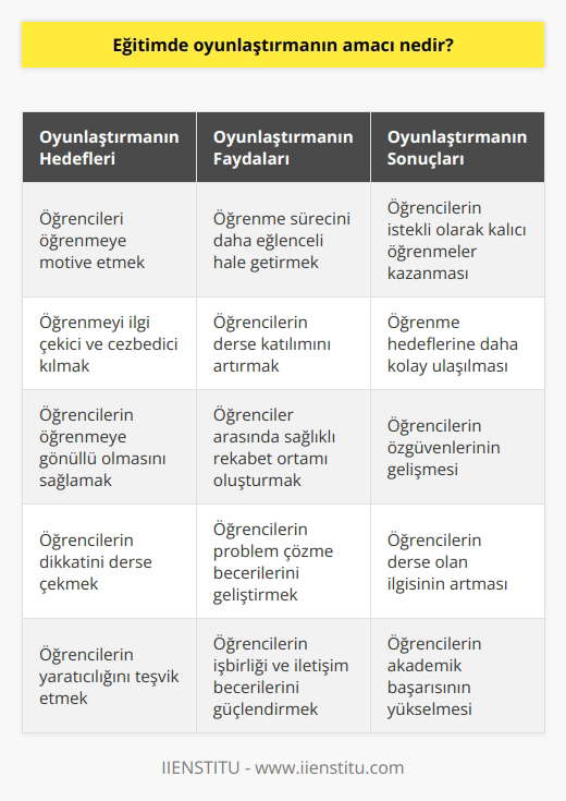 Eğitimde oyunlaştırma ile amaçlanan öğrencileri öğrenmeye motive etmek ve bu sayede öğrenmeyi daha eğlenceli hale getirmektir. Öğrencilerin öğrenmeye gönüllü olmasını sağlamaktır. Tüm bunların sonucunda bireylerin istekli olarak kalıcı öğrenmeler kazanması asıl amaçtır.