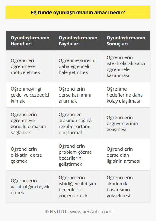 Eğitimde oyunlaştırma ile amaçlanan öğrencileri öğrenmeye motive etmek ve bu sayede öğrenmeyi daha eğlenceli hale getirmektir. Öğrencilerin öğrenmeye gönüllü olmasını sağlamaktır. Tüm bunların sonucunda bireylerin istekli olarak kalıcı öğrenmeler kazanması asıl amaçtır.