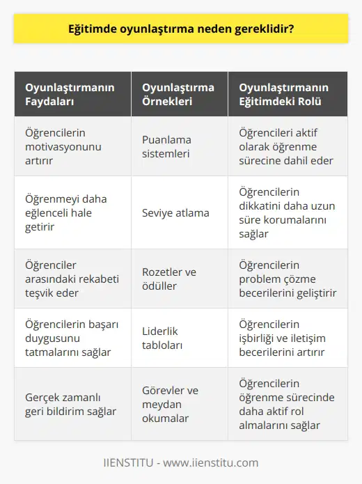 Eğitimde oyunlaştırma; insanların doğasındaki sosyalleşme, öğrenme, başarma, yarışma gibi arzularını öğrenmeyle birleştiriyor. Bu da eğitimde oyunlaştırmayı olmazsa olmaz yapıyor. Teknolojinin günümüzde vazgeçilmez oluşu da oyunlaştırmanın eğitim de kullanılmasını zorunlu yapmaktadır.