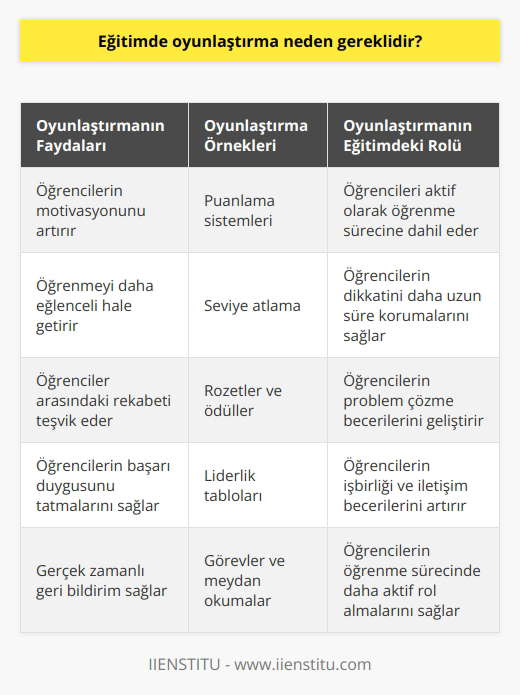 Eğitimde oyunlaştırma; insanların doğasındaki sosyalleşme, öğrenme, başarma, yarışma gibi arzularını öğrenmeyle birleştiriyor. Bu da eğitimde oyunlaştırmayı olmazsa olmaz yapıyor. Teknolojinin günümüzde vazgeçilmez oluşu da oyunlaştırmanın eğitim de kullanılmasını zorunlu yapmaktadır.
