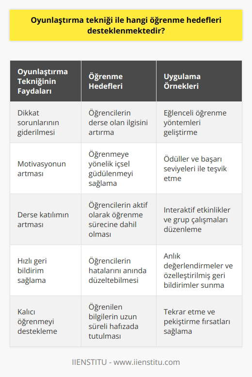 Oyunlaştırma Tekniğinin Desteklediği Öğrenme Hedefleri  Dikkat sorununun giderilmesi amacıyla eğitimciler, oyunlaştırma tekniğini kullanarak öğrencilerin ilgisini çekmek için eğlenceli öğrenme yöntemleri geliştirmiştir. Oyunlaştırma tekniği ile desteklenen öğrenme hedefleri arasında öğrencilerin öğrenmeye yönelik motivasyonunun artması, derse daha fazla katılım sağlamaları, eğitim sürecinde geri bildirimler alarak hızlı şekilde yanlışlarını düzeltebilmeleri ve öğrenmeyi daha etkili ve kalıcı hale getirebilmeleri yer almaktadır.  Maria Montessorinin Öncülüğü  Tıp eğitiminin ardından psikiyatri alanında çocukların ruh ve sinir hastalıkları ile ilgili çalışan Maria Montessori, eğitime oyunlaştırma yöntemini entegre eden ilk kişilerden biri olarak kabul edilir. Montessori, çocukların ihtiyaçlarına uygun oyunlar geliştirerek, oyunlaştırmayı öğrenme sürecine dahil etmiştir. Bu sistem, öğrencilerin öğrenme konusunda daha başarılı olmalarını sağlayarak eğitimde önemli bir dönüşüm gerçekleştirmiştir.  Oyunlaştırmanın Öğrenme Sürecine Katkıları  Oyunlaştırma tekniğinin kullanılmasıyla öğrenciler, etkileşim ve derse katılım ile ilgili problemlerini daha kolay çözebilirler. Ayrıca, oyunlaştırma süreci içerisinde gerçekleştirilen faaliyetlere göre öğrencilere geri bildirim sağlanarak, öğrenme sürecinin daha etkin ve verimli olması desteklenir.  Eğitimde oyunlaştırma tekniği, öğrencilerin sürekli olarak geri bildirim aldığı ve yanlışlarını hızlı bir şekilde düzeltebildiği bir yapı sunar. Bu sayede, öğrencilerin kalıcı öğrenmeler gerçekleştirmesi kolaylaşmaktadır. Oyunlaştırma ile öğrencilere istedikleri bölümleri tekrar etme şansı sunularak, hem çocukların hem de yetişkinlerin öğrenme süreci iyileştirilmektedir.  Sonuç olarak, oyunlaştırma tekniği ile desteklenen öğrenme hedeflerini gerçekleştirmek, çağımızın eğitimde yaşadığı dikkat sorunlarını aşmada ve öğrencilere daha eğlenceli ve etkili öğrenme deneyimleri sunmada büyük önem taşımaktadır.