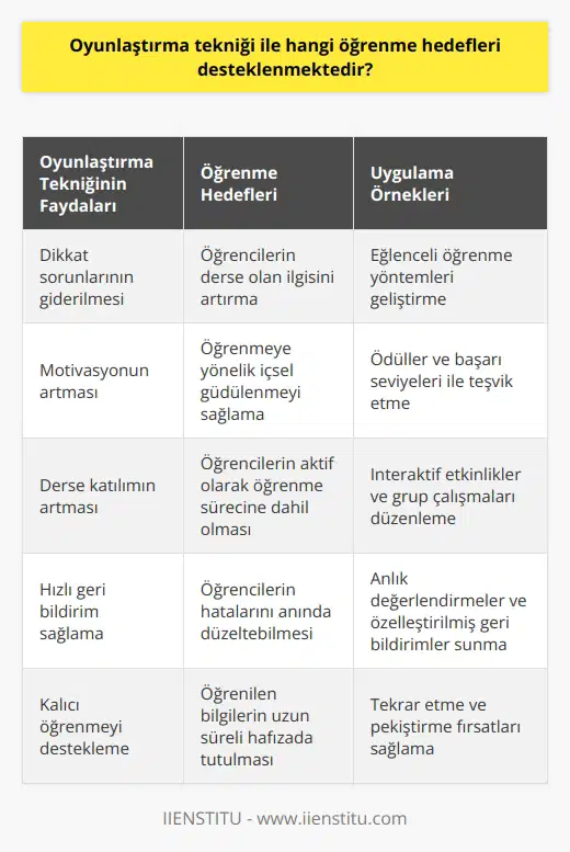 Oyunlaştırma Tekniğinin Desteklediği Öğrenme Hedefleri Dikkat sorununun giderilmesi amacıyla eğitimciler, oyunlaştırma tekniğini kullanarak öğrencilerin ilgisini çekmek için eğlenceli öğrenme yöntemleri geliştirmiştir. Oyunlaştırma tekniği ile desteklenen öğrenme hedefleri arasında öğrencilerin öğrenmeye yönelik motivasyonunun artması, derse daha fazla katılım sağlamaları, eğitim sürecinde geri bildirimler alarak hızlı şekilde yanlışlarını düzeltebilmeleri ve öğrenmeyi daha etkili ve kalıcı hale getirebilmeleri yer almaktadır. Maria Montessorinin Öncülüğü Tıp eğitiminin ardından psikiyatri alanında çocukların ruh ve sinir hastalıkları ile ilgili çalışan Maria Montessori, eğitime oyunlaştırma yöntemini entegre eden ilk kişilerden biri olarak kabul edilir. Montessori, çocukların ihtiyaçlarına uygun oyunlar geliştirerek, oyunlaştırmayı öğrenme sürecine dahil etmiştir. Bu sistem, öğrencilerin öğrenme konusunda daha başarılı olmalarını sağlayarak eğitimde önemli bir dönüşüm gerçekleştirmiştir. Oyunlaştırmanın Öğrenme Sürecine Katkıları Oyunlaştırma tekniğinin kullanılmasıyla öğrenciler, etkileşim ve derse katılım ile ilgili problemlerini daha kolay çözebilirler. Ayrıca, oyunlaştırma süreci içerisinde gerçekleştirilen faaliyetlere göre öğrencilere geri bildirim sağlanarak, öğrenme sürecinin daha etkin ve verimli olması desteklenir. Eğitimde oyunlaştırma tekniği, öğrencilerin sürekli olarak geri bildirim aldığı ve yanlışlarını hızlı bir şekilde düzeltebildiği bir yapı sunar. Bu sayede, öğrencilerin kalıcı öğrenmeler gerçekleştirmesi kolaylaşmaktadır. Oyunlaştırma ile öğrencilere istedikleri bölümleri tekrar etme şansı sunularak, hem çocukların hem de yetişkinlerin öğrenme süreci iyileştirilmektedir. Sonuç olarak, oyunlaştırma tekniği ile desteklenen öğrenme hedeflerini gerçekleştirmek, çağımızın eğitimde yaşadığı dikkat sorunlarını aşmada ve öğrencilere daha eğlenceli ve etkili öğrenme deneyimleri sunmada büyük önem taşımaktadır.