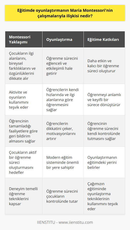 Eğitimde oyunlaştırmanın Maria Montessorinin çalışmalarıyla ilişkisi, Montessorinin çocuk eğitimi alanındaki yenilikçi yaklaşımlarını ve eğitimde oyunlaştırmanın öneminin fark edildiği dönem ile yakından ilgilidir. Montessori, öğrencilerin ilgi alanlarını, bireysel farklılıklarını ve özgünlüklerini kullanarak daha etkin ve kalıcı bir öğrenme süreci oluşturmayı hedeflemiştir. Bu nedenle, onun yöntemi özellikle oyunlaştırma ve deneyim temelli öğrenme tekniklerini kapsar.  Montessorinin yaklaşımı, çocukların öğrenme sürecini daha eğlenceli ve etkileşimli hale getirmeyi amaçlamıştır. Bunun temelinde, çocukların eğitimi sırasında aktivite ve oyunların kullanılması vardır. Montessorinin pedagojik yaklaşımı, oyunlaştırmayı öğrenme sürecinin merkezine koyar. Oyunlaştırma sayesinde çocuklar kendi hızlarında ve ilgi alanlarına göre öğrenebilirler, bu sayede öğrenme eğlenceli ve anlamlı bir sürece dönüşür.  Bu yaklaşım, öğrencinin tamamladığı faaliyetlere göre geri bildirim almasını ve öğrenme sürecini kendi kontrolünde tutmasını sağlar. Ayrıca, oyunlaştırma süreci içerisinde, öğrencilerin dikkatini çekmek, motivasyonlarını arttırmak ve öğrenmeyi eğlenceli hale getirmek amaçlanır. Çağımızın eğitiminde de oyunlaştırma tekniklerinin kullanılmasının önemli katkıları olduğu gözlemlenmiştir.  Sonuç olarak, Maria Montessorinin çalışmaları ve eğitimde oyunlaştırmanın birbiriyle yakından ilişkili olduğu söylenebilir. Oyunlaştırma tekniklerinin uygulanmasında Montessorinin eğitim yaklaşımının önemli bir rol oynadığı görülmektedir. Montessorinin çocukların eğitiminde oyunları kullanarak aktif bir öğrenme süreci oluşturması, oyunlaştırmanın modern eğitim sistemindeki yerini belirlemiştir.