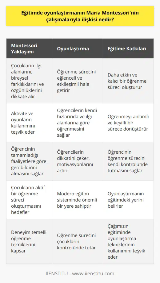 Eğitimde oyunlaştırmanın Maria Montessorinin çalışmalarıyla ilişkisi, Montessorinin çocuk eğitimi alanındaki yenilikçi yaklaşımlarını ve eğitimde oyunlaştırmanın öneminin fark edildiği dönem ile yakından ilgilidir. Montessori, öğrencilerin ilgi alanlarını, bireysel farklılıklarını ve özgünlüklerini kullanarak daha etkin ve kalıcı bir öğrenme süreci oluşturmayı hedeflemiştir. Bu nedenle, onun yöntemi özellikle oyunlaştırma ve deneyim temelli öğrenme tekniklerini kapsar. Montessorinin yaklaşımı, çocukların öğrenme sürecini daha eğlenceli ve etkileşimli hale getirmeyi amaçlamıştır. Bunun temelinde, çocukların eğitimi sırasında aktivite ve oyunların kullanılması vardır. Montessorinin pedagojik yaklaşımı, oyunlaştırmayı öğrenme sürecinin merkezine koyar. Oyunlaştırma sayesinde çocuklar kendi hızlarında ve ilgi alanlarına göre öğrenebilirler, bu sayede öğrenme eğlenceli ve anlamlı bir sürece dönüşür. Bu yaklaşım, öğrencinin tamamladığı faaliyetlere göre geri bildirim almasını ve öğrenme sürecini kendi kontrolünde tutmasını sağlar. Ayrıca, oyunlaştırma süreci içerisinde, öğrencilerin dikkatini çekmek, motivasyonlarını arttırmak ve öğrenmeyi eğlenceli hale getirmek amaçlanır. Çağımızın eğitiminde de oyunlaştırma tekniklerinin kullanılmasının önemli katkıları olduğu gözlemlenmiştir. Sonuç olarak, Maria Montessorinin çalışmaları ve eğitimde oyunlaştırmanın birbiriyle yakından ilişkili olduğu söylenebilir. Oyunlaştırma tekniklerinin uygulanmasında Montessorinin eğitim yaklaşımının önemli bir rol oynadığı görülmektedir. Montessorinin çocukların eğitiminde oyunları kullanarak aktif bir öğrenme süreci oluşturması, oyunlaştırmanın modern eğitim sistemindeki yerini belirlemiştir.