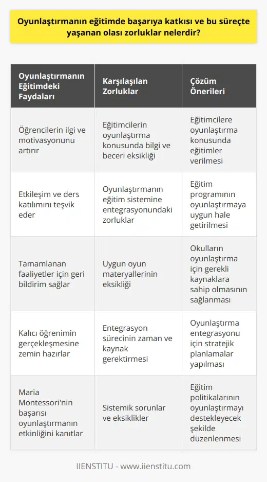 Oyunlaştırmanın Eğitimdeki Rolü ve Karşılaşılan Zorluklar Eğitimde oyunlaştırmanın önemli bir katkısı, öğrencilerin öğrenme sürecindeki ilgi ve motivasyonlarını artırmaktır. Oyunlaştırma, öğrencilerin etkileşim ve ders katılımları üzerinde olumlu bir etki yaratırken, tamamlanan faaliyetlere göre geri bildirim alınmasını sağlar. Bu, öğrenme süreci için son derece değerlidir. Oyunlaştırma, öğrencilerin derslerde daha fazla ilgili olmasına yardımcı olur. Bu, kalıcı öğrenimlerin gerçekleşmesi için uygun bir zemin hazırlar. Maria Montessorinin eğitimde oyunlaştırmayı kullanarak sağladığı başarı ise bu katkıyı somutlaştırmaktadır. Bununla birlikte, oyunlaştırmanın eğitimde uygulanmasında bazı zorluklar da bulunmaktadır. En sık karşılaşılan zorluklardan biri, oyunlaştırmanın doğru bir şekilde uygulanmasını sağlayacak bilgi ve becerinin eksikliğidir. Eğitimcilerin, oyunlaştırmayı etkili bir şekilde kullanabilmek için bu konuda bilinçli olmaları ve gerekli eğitimlere tabi olmaları gerekmektedir. Oyunlaştırmanın başka bir zorluğu da, bunun eğitim sistemine tam olarak entegre edilmesi ve uygulanmasıdır. Sistemik sorunlar ve eksiklikler, oyunlaştırmanın eğitimde etkili bir rol oynamasını engelleyebilir. Bunlar arasında uygun oyun materyallerinin eksikliği, eğitim programının oyunlaştırmaya uygun olmaması ve entegrasyon sürecinin zaman ve kaynak gerektirmesi gibi faktörler sayılabilir. Sonuç olarak, oyunlaştırmanın eğitimdeki başarıya katkısı yadsınamaz. Ancak bu alanda karşılaşılan zorlukların farkında olmak ve bunlara çözüm bulmak, oyunlaştırmanın etkin bir eğitim yöntemi olarak kullanılabilmesi için gereklidir.