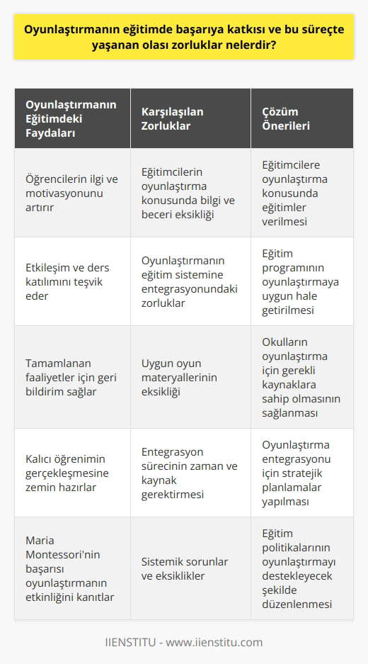 Oyunlaştırmanın Eğitimdeki Rolü ve Karşılaşılan Zorluklar Eğitimde oyunlaştırmanın önemli bir katkısı, öğrencilerin öğrenme sürecindeki ilgi ve motivasyonlarını artırmaktır. Oyunlaştırma, öğrencilerin etkileşim ve ders katılımları üzerinde olumlu bir etki yaratırken, tamamlanan faaliyetlere göre geri bildirim alınmasını sağlar. Bu, öğrenme süreci için son derece değerlidir. Oyunlaştırma, öğrencilerin derslerde daha fazla ilgili olmasına yardımcı olur. Bu, kalıcı öğrenimlerin gerçekleşmesi için uygun bir zemin hazırlar. Maria Montessorinin eğitimde oyunlaştırmayı kullanarak sağladığı başarı ise bu katkıyı somutlaştırmaktadır. Bununla birlikte, oyunlaştırmanın eğitimde uygulanmasında bazı zorluklar da bulunmaktadır. En sık karşılaşılan zorluklardan biri, oyunlaştırmanın doğru bir şekilde uygulanmasını sağlayacak bilgi ve becerinin eksikliğidir. Eğitimcilerin, oyunlaştırmayı etkili bir şekilde kullanabilmek için bu konuda bilinçli olmaları ve gerekli eğitimlere tabi olmaları gerekmektedir. Oyunlaştırmanın başka bir zorluğu da, bunun eğitim sistemine tam olarak entegre edilmesi ve uygulanmasıdır. Sistemik sorunlar ve eksiklikler, oyunlaştırmanın eğitimde etkili bir rol oynamasını engelleyebilir. Bunlar arasında uygun oyun materyallerinin eksikliği, eğitim programının oyunlaştırmaya uygun olmaması ve entegrasyon sürecinin zaman ve kaynak gerektirmesi gibi faktörler sayılabilir. Sonuç olarak, oyunlaştırmanın eğitimdeki başarıya katkısı yadsınamaz. Ancak bu alanda karşılaşılan zorlukların farkında olmak ve bunlara çözüm bulmak, oyunlaştırmanın etkin bir eğitim yöntemi olarak kullanılabilmesi için gereklidir.