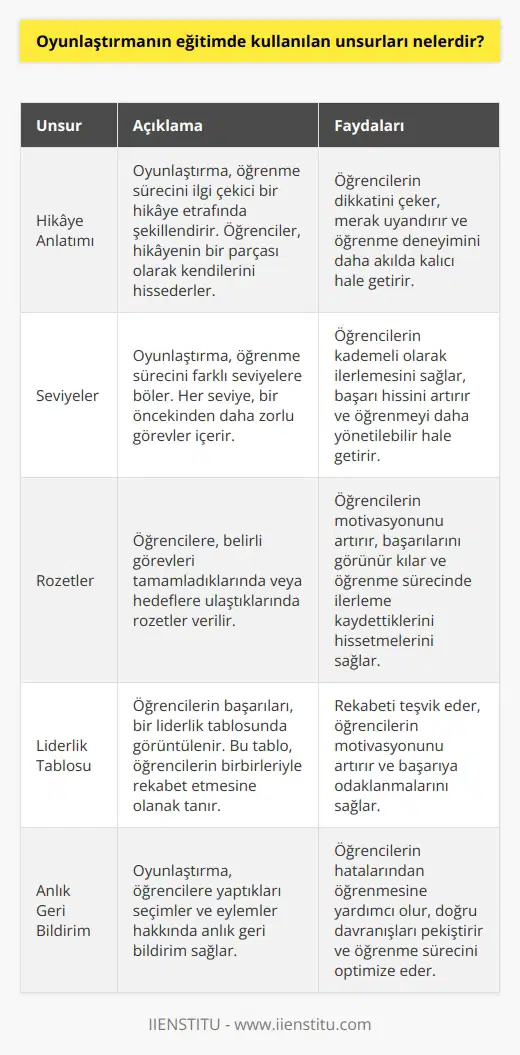 1. Hedefler: Hedefler, oyunlaştırma sürecinde öğrenmeyi teşvik eden temel bir unsur olarak kullanılır. Hedefler, öğrencilerin amaçlarını ve öğrenme süreci için gerekli adımları tanımlamak için kullanılır.  2. Ödüller: Oyunlar, öğrencilerin başarılarını ödüllendirmek için ödüller kullanır. Ödüller, öğrencilerin motivasyonlarını arttırmak ve onların başarılarını takdir etmek için kullanılır.  3. Sıralama Sistemi: Oyunlar, öğrencilerin başarılarını karşılaştırmak için sıralama sistemleri kullanır. Sıralama sistemi, öğrencilerin başarılarının birbirlerine göre karşılaştırılmasını ve öğrenciler arasında rekabete yol açmasını sağlar.  4. Kontrol: Oyunlar, öğrencilerin kontrolünü sağlamak için çeşitli kontrol unsurları kullanır. Öğrencilerin öğrenme süreçlerini kontrol etmelerine olanak sağlayan bu unsurlar, öğrencilerin ilerleme kaydetmelerine ve başarılarını sürekli olarak geliştirmelerine yardımcı olur.