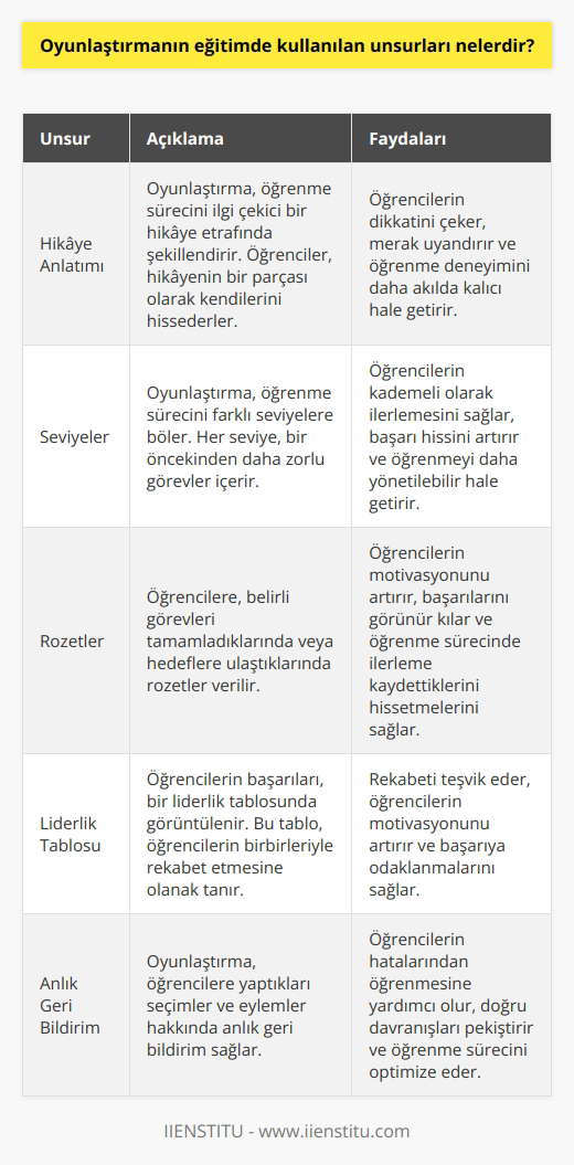 1. Hedefler: Hedefler, oyunlaştırma sürecinde öğrenmeyi teşvik eden temel bir unsur olarak kullanılır. Hedefler, öğrencilerin amaçlarını ve öğrenme süreci için gerekli adımları tanımlamak için kullanılır. 2. Ödüller: Oyunlar, öğrencilerin başarılarını ödüllendirmek için ödüller kullanır. Ödüller, öğrencilerin motivasyonlarını arttırmak ve onların başarılarını takdir etmek için kullanılır. 3. Sıralama Sistemi: Oyunlar, öğrencilerin başarılarını karşılaştırmak için sıralama sistemleri kullanır. Sıralama sistemi, öğrencilerin başarılarının birbirlerine göre karşılaştırılmasını ve öğrenciler arasında rekabete yol açmasını sağlar. 4. Kontrol: Oyunlar, öğrencilerin kontrolünü sağlamak için çeşitli kontrol unsurları kullanır. Öğrencilerin öğrenme süreçlerini kontrol etmelerine olanak sağlayan bu unsurlar, öğrencilerin ilerleme kaydetmelerine ve başarılarını sürekli olarak geliştirmelerine yardımcı olur.
