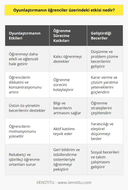 Oyunlaştırma, öğrencilerin öğrenme süreçlerini daha etkili ve eğlenceli hale getirerek, öğrenmeyi arttırabilir. Oyunlaştırma öğrencilerin daha kalıcı öğrenmeyi destekleyen öğrenme teknikleri arasında yer almaktadır. Oyunlaştırma, öğrencilerin dikkatini uyandırmak ve konsantrasyonu arttırmak için etkili bir yoldur. Oyunlaştırma aynı zamanda öğrencilerin üstün öz-yönetim becerilerini geliştirmesine de yardımcı olabilir. Oyunlaştırma, öğrencilerin düşünme, çözme, karar verme, çözüm yaratma ve öğrenme sürecini destekler. Oyunlaştırma, öğrencilerin öğrenme sürecini kolaylaştırır ve öğrencilerin bilgi ve becerilerini artırır.
