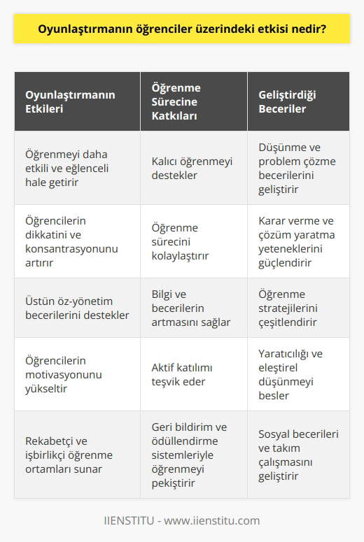 Oyunlaştırma, öğrencilerin öğrenme süreçlerini daha etkili ve eğlenceli hale getirerek, öğrenmeyi arttırabilir. Oyunlaştırma öğrencilerin daha kalıcı öğrenmeyi destekleyen öğrenme teknikleri arasında yer almaktadır. Oyunlaştırma, öğrencilerin dikkatini uyandırmak ve konsantrasyonu arttırmak için etkili bir yoldur. Oyunlaştırma aynı zamanda öğrencilerin üstün öz-yönetim becerilerini geliştirmesine de yardımcı olabilir. Oyunlaştırma, öğrencilerin düşünme, çözme, karar verme, çözüm yaratma ve öğrenme sürecini destekler. Oyunlaştırma, öğrencilerin öğrenme sürecini kolaylaştırır ve öğrencilerin bilgi ve becerilerini artırır.