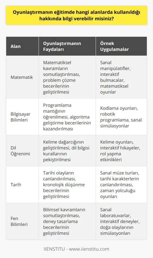 Oyunlaştırmanın eğitimde özellikle matematik, bilgisayar bilimleri, dil öğrenimi, tarih, sosyal bilimler, fen bilimleri, felsefe ve sanat gibi alanlarda kullanıldığı bilinmektedir. Oyunlaştırma, öğrencilerin ders çalışma ve öğrenme süreçlerini kolaylaştırırken, eğlenceli ve iletişimsel bir etkileşim deneyimi sunmaktadır. Oyunlar, öğrencilerin konuya olan ilgisini arttırırken, öğrenme süreçlerinde öğrencilerin inin tespiti ve güçlendirilmesi için öğretmenlerin öğrencileri desteklemesine yardımcı olabilir. Oyunlaştırma, öğrencilerin vizyonunu geliştirmelerine ve öğrenmeyi destekleyici yaklaşımlar geliştirmelerine yardımcı olurken, öğrencilerin kendilerine olan güvenlerini arttırmalarına da yardımcı olabilir.
