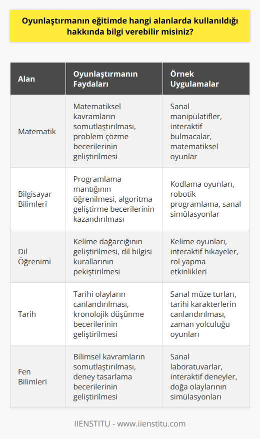 Oyunlaştırmanın eğitimde özellikle matematik, bilgisayar bilimleri, dil öğrenimi, tarih, sosyal bilimler, fen bilimleri, felsefe ve sanat gibi alanlarda kullanıldığı bilinmektedir. Oyunlaştırma, öğrencilerin ders çalışma ve öğrenme süreçlerini kolaylaştırırken, eğlenceli ve iletişimsel bir etkileşim deneyimi sunmaktadır. Oyunlar, öğrencilerin konuya olan ilgisini arttırırken, öğrenme süreçlerinde öğrencilerin inin tespiti ve güçlendirilmesi için öğretmenlerin öğrencileri desteklemesine yardımcı olabilir. Oyunlaştırma, öğrencilerin vizyonunu geliştirmelerine ve öğrenmeyi destekleyici yaklaşımlar geliştirmelerine yardımcı olurken, öğrencilerin kendilerine olan güvenlerini arttırmalarına da yardımcı olabilir.