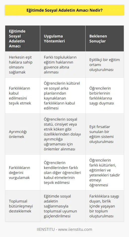 Eğitimde sosyal adaletin amacı, herkesin eşit haklara sahip olmasını sağlamak ve eşitlik ilkesine dayalı bir eğitim ortamı oluşturmaktır. Bunu gerçekleştirmek için, farklı topluluklara ait çocukların eğitim haklarının güvence altına alınması, çocukların farklı kültürel ve sosyal arka planlarından kaynaklanan farklılıkların kabul edilmesi ve öğrencilerin sosyal statüleri, cinsiyeti veya etnik kökenleri gibi farklılıkların haklarının korunması gibi yöntemler kullanılır. Eğitimde sosyal adaletin amacı, öğrencilerin her biri kendinden farklı olan diğer öğrencileri kabul etmesi ve onların kültürlerini, eğitimlerini ve yeteneklerini kullanmalarını teşvik etmektir.