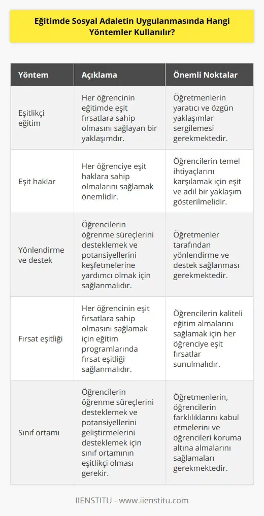 1. Eşitlikçi eğitim: Eşitlikçi eğitim, her öğrencinin eğitimde eşit fırsatlara sahip olmasını sağlayan bir yaklaşımdır. Her öğrenciye kendi potansiyelleri dikkate alınarak, özgün öğrenme fırsatları sunulmasını sağlamak için öğretmenlerin yaratıcı ve özgün yaklaşımlar sergilemesi gerekir.  2. Eşit haklar: Sosyal adaletin sağlanması için eğitimde, her öğrenciye eşit haklara sahip olmalarını sağlamak önemlidir. Öğrencilerin temel ihtiyaçlarını karşılamak için eşit ve adil bir yaklaşım gösterilmelidir.  3. Yönlendirme ve destek: Sosyal adaletin sağlanması için öğrencilerin öğrenme süreçlerini desteklemek ve onların kendi potansiyellerini keşfetmelerine yardımcı olmak için öğretmenler tarafından yönlendirme ve destek sağlanmalıdır.  4. Fırsat eşitliği: Her öğrencinin, eşit fırsatlara sahip olmasını sağlamak için, eğitim programlarında fırsat eşitliği sağlanmalıdır. Öğrencilerin kaliteli eğitim almalarını sağlamak için, her öğrenciye eşit fırsatlar sunulmalıdır.  5. Sınıf ortamı: Sosyal adaletin sağlanması için, öğrencilerin öğrenme süreçlerini desteklemek ve öğrencilerin kendi potansiyellerini geliştirmelerini desteklemek için, sınıf ortamının eşitlikçi olması gerekir. Öğretmenlerin, öğrencilerin kendi farklılıklarını kabul etmelerini ve öğrencileri koruma altına almalarını sağlamaları gerekir.