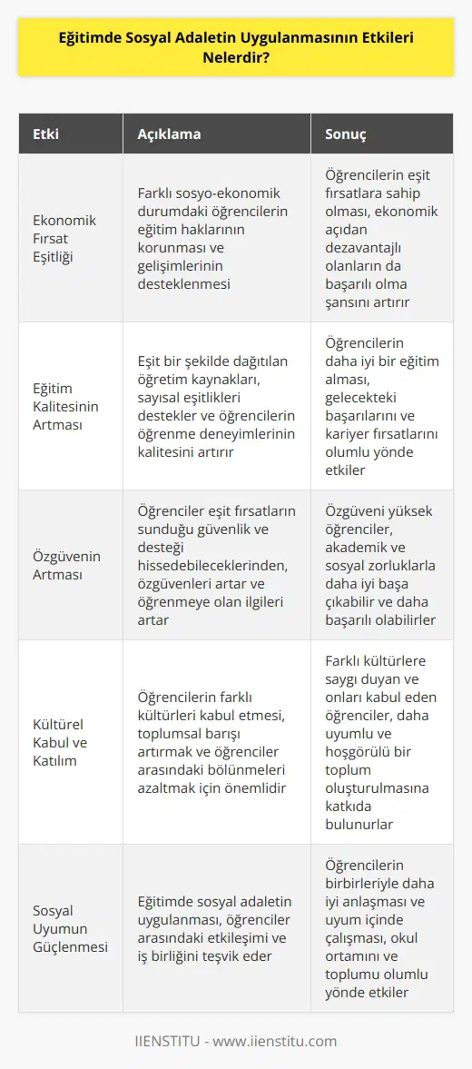 1. Eğitimde sosyal adalet uygulanması, ekonomik fırsat eşitliği sağlamaya katkıda bulunur. Eşit fırsatlar, farklı sosyo-ekonomik durumdaki öğrencilerin eğitim haklarının korunmasını ve gelişimlerinin desteklenmesini sağlamaktadır. 2. Eğitimde sosyal adalet uygulanması, öğrencilerin eğitim kalitesinin artmasını ve öğrenme başarılarının artmasını sağlar. Eşit bir şekilde dağıtılan öğretim kaynakları, sayısal eşitlikleri destekler ve öğrencilerin öğrenme deneyimlerinin kalitesini arttırır. 3. Eğitimde sosyal adalet uygulanması, öğrencilerin özgüvenlerinin artmasını sağlar. Öğrenciler eşit fırsatların sunduğu güvenlik ve desteği hissedebileceklerinden, özgüvenleri artar ve öğrenmeye olan ilgileri artar. 4. Eğitimde sosyal adalet uygulanması, öğrencilerin farklı kültürleri kabul etmelerini ve kültürel katılımı arttırmayı sağlar. Öğrencilerin farklı kültürleri kabul etmesi, toplumsal barışı arttırmak ve öğrenciler arasındaki bölünmeleri azaltmak için önemlidir.