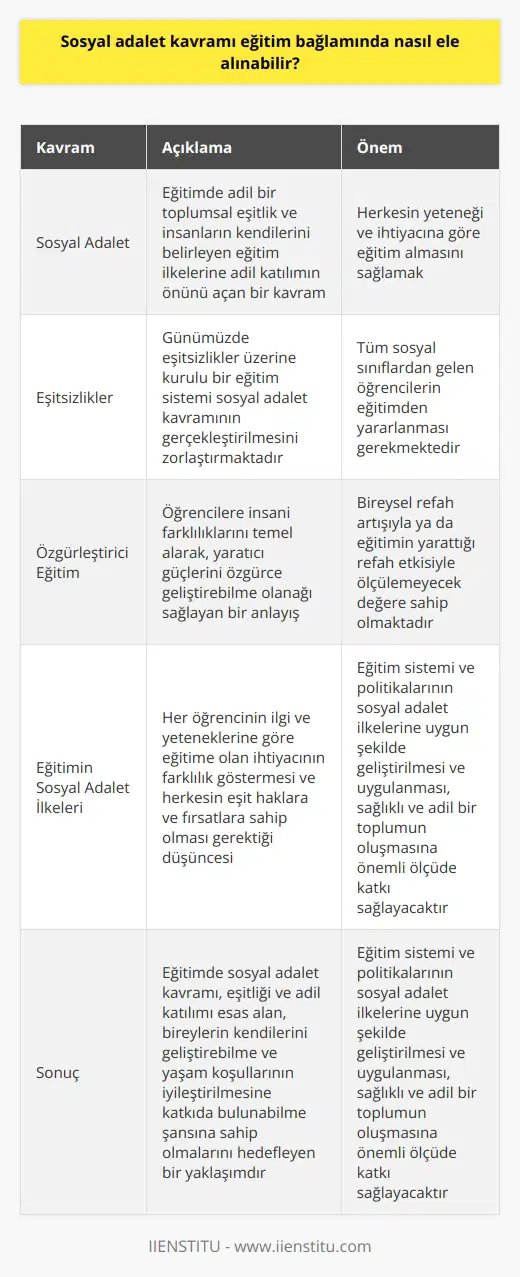 Eğitimde Sosyal Adaletin Önemi Sosyal adalet kavramı, eğitim bağlamında adil bir toplumsal eşitlik ve insanların kendilerini belirleyen eğitim ilkelerine adil katılımın önünü açan bir kavram olarak ele alınabilir. Eğitim, bireylerin yaşam şartlarının ve fırsatlarının eşit olması ve insanlar arasında ayrımcılığın yapılmaması konularında önemli bir role sahiptir. Bu bağlamda, eğitimde sosyal adalet kavramının temel noktası, herkesin yeteneği ve ihtiyacına göre eğitim almasını sağlamak olmalıdır. Eşitsizlikler ve Eğitimde Sosyal Adalet Günümüzde eşitsizlikler üzerine kurulu bir eğitim sistemi göz önünde bulundurulduğunda, sosyal adalet kavramının gerçekleştirilmesi önemli bir zorluk olarak görülmektedir. Bu nedenle, eğitimde sosyal adaletin sağlanabilmesi için, tüm sosyal sınıflardan gelen öğrencilerin eğitimden yararlanması gerektiği düşüncesi ön plana çıkmaktadır. Özgürleştirici Eğitim ve Sosyal Adalet Eğitimde sosyal adalet, öğrencilere insani farklılıklarını temel alarak, yaratıcı güçlerini özgürce geliştirebilme olanağı sağlayan bir anlayışla yaklaşmak gerektiğini ifade eder. Bu bağlamda, özgürleştirici eğitimi savunan bir kavram olarak sosyal adalet, bireysel refah artışıyla ya da eğitimin yarattığı refah etkisiyle ölçülemeyecek değere sahip olmaktadır. Eğitimin Sosyal Adalet İlkeleri Sosyal adalet kavramının eğitimde uygulanabilmesi için bazı ilkelere dikkat edilmelidir. Bu ilkelere, her öğrencinin ilgi ve yeteneklerine göre eğitime olan ihtiyacının farklılık göstermesi ve herkesin eşit haklara ve fırsatlara sahip olması gerektiği düşüncesi alınmıştır. Sonuç olarak, eğitimde sosyal adalet kavramı, eşitliği ve adil katılımı esas alan, bireylerin kendilerini geliştirebilme ve yaşam koşullarının iyileştirilmesine katkıda bulunabilme şansına sahip olmalarını hedefleyen bir yaklaşımdır. Bu nedenle, eğitim sistemi ve politikalarının sosyal adalet ilkelerine uygun şekilde geliştirilmesi ve uygulanması, sağlıklı ve adil bir toplumun oluşmasına önemli ölçüde katkı sağlayacaktır.