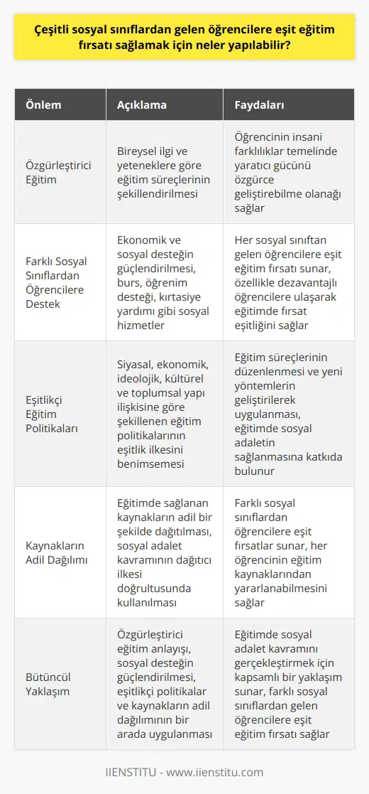 Eşit Eğitim Fırsatlarının Sağlanması  Eğitimde sosyal adalet anlayışına göre, sosyal ve ekonomik   lerin azaltılması ve çeşitli sosyal sınıflardan gelen öğrencilere eşit eğitim fırsatı sağlamak için bir dizi önlem alınabilir. Bu önlemler şu şekildedir:  Özgürleştirici     Bireysel ilgi ve yeteneklere göre eğitim süreçlerinin şekillendirilmesi, öğrenciyi insani farklılıklar temelinde yaratıcı gücünü özgürce geliştirebilme olanağını sağlar. Öğrencilerin ihtiyaç ve yeteneklerini dikkate alan bir eğitim anlayışıyla sosyal adalet sağlanabilir.  Farklı Sosyal Sınıflardan Öğrencilere Destek  Ekonomik ve sosyal desteğin güçlendirilmesi, her sosyal sınıftan gelen öğrencilere eşit eğitim fırsatı sunar. Burs, öğrenim desteği, kırtasiye yardımı gibi sosyal hizmetlerle, özellikle dezavantajlı öğrencilere ulaşarak, eğitimde fırsat eşitliğini sağlamak mümkündür.  Eşitlikçi Eğitim Politikaları  Siyasal, ekonomik, ideolojik, kültürel ve toplumsal yapı ilişkisine göre şekillenen eğitim politikaları, eşitlik ilkesini benimsemelidir. Eğitim süreçlerinin düzenlenmesi ve yeni yöntemlerin geliştirilerek uygulanması, eğitimde sosyal adaletin sağlanmasına katkıda bulunur.  Kaynakların Adil Dağılımı  Eğitimde sağlanan kaynakların adil bir şekilde dağıtılması, farklı sosyal sınıflardan öğrencilere eşit fırsatlar sunar. Sosyal adalet kavramının dağıtıcı ilkesi doğrultusunda, eğitim kaynaklarının her öğrencinin yararlanabileceği biçimde kullanılması önemlidir.  Sonuç olarak, eğitimde sosyal adalet kavramını gerçekleştirmek için, farklı sosyal sınıflardan gelen öğrencilere eşit eğitim fırsatı sağlayacak politikalar ve uygulamalar geliştirilmelidir. Özgürleştirici eğitim anlayışı, sosyal desteğin güçlendirilmesi, eşitlikçi politikalar ve kaynakların adil dağılımı, bu süreçte önemli rol oynamaktadır.