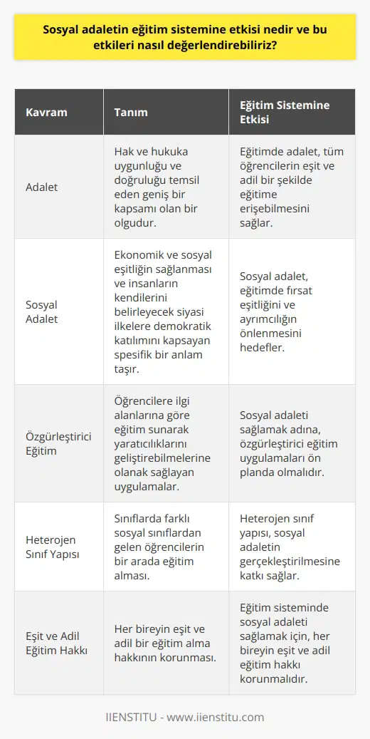 Eğitim Sistemine Etkisi ve Sosyal Adaletin Değerlendirilmesi  Sosyal adaletin eğitim sistemine etkisi oldukça önemli bir konudur. Eğitimde sosyal adalet kavramı, toplumun siyasal, ekonomik, ideolojik, kültürel ve toplumsal yapı ilişkisine göre şekillenen, her bireyin yeteneği ve ihtiyacına göre eğitim almasını hedefleyen bir yaklaşımdır. İlk olarak sosyal adalet ve adalet kavramlarının anlamlarını değerlendirelim.  Adalet Kavramı Açısından Eğitimi İncelemek  Adalet kavramı, hak ve hukuka uygunluğu ve doğruluğu temsil eden geniş bir kapsamı olan bir olgudur. Sosyal adalet kavramı ise, ekonomik ve sosyal eşitliğin sağlanması ve insanların kendilerini belirleyecek siyasi ilkelere demokratik katılımını kapsayan daha spesifik bir anlam taşır. Eğitim açısından, sosyal adalet kavramı, bütün sosyal sınıflardan gelen öğrencilerin eğitime eşit ve adil bir şekilde ulaşabilmesini içerir.  Eğitimde Fırsat Eşitliği ve Sosyal Adalet  Son dönemde yapılan araştırmalar, eğitimde fırsat eşitliği, sosyal adalet ve eşitlik kavramları üzerine yoğunlaşmaktadır. Bu bağlamda, eğitime her bireyin eşit bir şekilde erişimi ve bu süreçte insanlar arasındaki ayrımcılığın önlenmesi önemli bir konu olarak ele alınır. Bu yaklaşım, sosyal adaletin sağlanmasının temel yollarından biri olarak görülür.  Eğitimde Sosyal Adalet Kavramını Gerçekleştirme  Ancak mevcut eğitim sistemleri, eşitsizlikler ve avantajlı grupların hakimiyeti üzerine kurulu olduğu için, sosyal adalet kavramının gerçekleştirilmesi oldukça zor bir süreçtir. Bu süreçte, eğitimde sosyal adaleti sağlamak adına, birtakım önlemler almak ve düşünceler geliştirmek gerekmektedir. İlk olarak, öğrencilere özgürleştirici ve ilgi alanlarına göre eğitim sunarak, yaratıcılıklarını geliştirebilmelerine olanak sağlayan uygulamalar ön planda olmalıdır.  Sınıfta Heterojen Gruplar ve Sosyal Adalet  Toplumda her bireyin eşit haklara sahip olduğu düşüncesi iki yön üzerinden ele alınabilir. Öğrencilerin çeşitli yaşam koşullarından gelmesi ve sosyal sınıflarının farklı olması, eğitim sisteminin heterojen bir yapıya sahip olması gerektiği anlamına gelir. Bu da, sınıflarda farklı sosyal sınıflardan gelen öğrencilerin bir arada eğitim almasını ve sosyal adaletin gerçekleştirilmesini sağlamaktadır.  Sonuç olarak, sosyal adaletin eğitim sistemine etkisi ve bu etkilerin değerlendirilmesi, öğrenci ve toplum açısından büyük önem taşımaktadır. Bu doğrultuda, eğitimde sosyal adaleti sağlamak adına çalışmalar yapılmalı ve birtakım düşünce ve düzenlemeler yapılarak, her bireyin eşit ve adil bir eğitim alma hakkının korunması sağlanmalıdır.