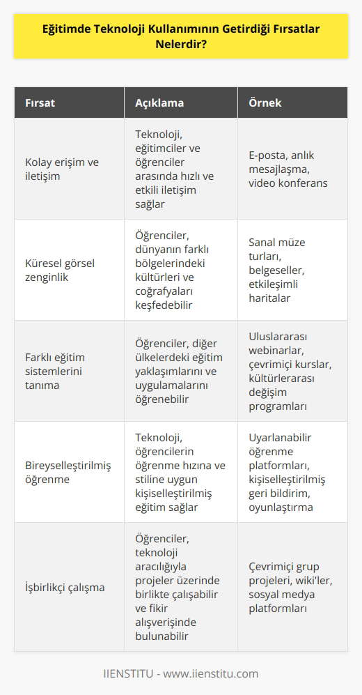 Eğitimde teknoloji kullanımı, eğitimde yer alan bireylere kolay ulaşım ve iletişim imkanı, öğrencilere küresel görsel zenginlik sağlaması ve dünyadaki diğer eğitim sistemlerini görsel araçlarla tanıma imkanı sunmaktadır.