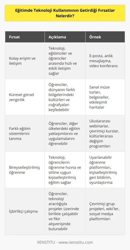 Eğitimde teknoloji kullanımı, eğitimde yer alan bireylere kolay ulaşım ve iletişim imkanı, öğrencilere küresel görsel zenginlik sağlaması ve dünyadaki diğer eğitim sistemlerini görsel araçlarla tanıma imkanı sunmaktadır.