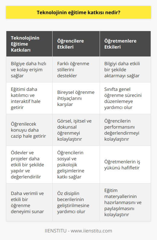 Teknolojinin eğitim üzerinde ne tür bir etkisi olduğunu tespit etmek için açıkça ifade edilmeli ki teknoloji, eğitim sürecinde kullanılan araçların ve yöntemlerin değişimine zemin hazırlar. Teknoloji, eğitimi daha katılımcı ve interaktif bir hale getirir ve öğrencilerin bilgiye daha rahat ulaşmalarını sağlar.  Teknolojinin, özellikle son yıllarda, eğitime önemli katkıları olmuştur. Teknoloji aracılığıyla, bilgiye ulaşmak daha kolay ve daha hızlı hale gelmiştir. Anaokulundan üniversiteye kadar her seviyedeki öğrenciler, teknoloji sayesinde çok daha geniş bir bilgi ağına ulaşabilme imkanı bulmuşlardır. Teknoloji, öğrencilere bilgiye ulaşma konusunda hız ve kolaylık sağlar. Bu, öğrenilecek konuyu daha cazip hale getirir ve öğrencinin o konu üzerinde daha çok   nu artırır.   Ayrıca, teknoloji, derslerde farklı öğrenme stillerini desteklemekte ve öğrencilerin bireysel öğrenme ihtiyaçlarını karşılamaktadır.    , görsel, işitsel ve dokunsal öğrenmeyi kolaylaştıran araçlar olarak bilinirler. Örneğin; tablet bilgisayarlar ve akıllı telefonlar gibi cihazlar, öğrencilere bilgiyi daha rahat bir şekilde anlama ve işleme imkanı sağlarlar.   Eğitim üzerindeki etkileri bakımından teknoloji, öğretmenlerin işlerini daha kolaylaştırır. Teknoloji, büyük ölçüde, öğretmenlere bilgiyi daha etkili bir şekilde öğrencilere aktarma, sınıfta genel öğrenme sürecini düzenleme ve öğrencilerin performansını değerlendirme olanağı sağlar. Ayrıca, teknoloji sayesinde ödevler ve projeler daha etkili bir şekilde yapılır ve değerlendirilir.  Bunun yanı sıra, teknoloji eğitime katkı sağladığı gibi, öğrencilerin sosyal ve psikolojik gelişimlerine, öz disiplin becerilerinin geliştirilmesine ve bireysel öğrenme stilinin belirlenmesine yardımcı olur. Teknoloji sayesinde, öğrenciler kendi öğrenme hızlarını kontrol edebilir, bireysel ilgi alanlarına ve yeteneklerine uygun öğrenme materyalleri seçebilirler.   Sonuç olarak, teknolojinin eğitim üzerindeki etkileri, öğrencilere eğitim materyallerine daha kolay ve daha hızlı bir şekilde erişme imkanı sağlarken, aynı zamanda daha verimli ve etkili bir öğrenme deneyimi sunmaktadır. Teknoloji, eğitimin ilerlemesi ve gelişmesi için vazgeçilmez bir araç olmuştur.