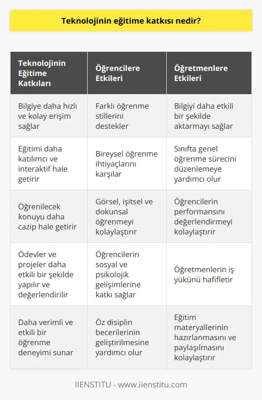 Teknolojinin eğitim üzerinde ne tür bir etkisi olduğunu tespit etmek için açıkça ifade edilmeli ki teknoloji, eğitim sürecinde kullanılan araçların ve yöntemlerin değişimine zemin hazırlar. Teknoloji, eğitimi daha katılımcı ve interaktif bir hale getirir ve öğrencilerin bilgiye daha rahat ulaşmalarını sağlar.  Teknolojinin, özellikle son yıllarda, eğitime önemli katkıları olmuştur. Teknoloji aracılığıyla, bilgiye ulaşmak daha kolay ve daha hızlı hale gelmiştir. Anaokulundan üniversiteye kadar her seviyedeki öğrenciler, teknoloji sayesinde çok daha geniş bir bilgi ağına ulaşabilme imkanı bulmuşlardır. Teknoloji, öğrencilere bilgiye ulaşma konusunda hız ve kolaylık sağlar. Bu, öğrenilecek konuyu daha cazip hale getirir ve öğrencinin o konu üzerinde daha çok   nu artırır.   Ayrıca, teknoloji, derslerde farklı öğrenme stillerini desteklemekte ve öğrencilerin bireysel öğrenme ihtiyaçlarını karşılamaktadır.    , görsel, işitsel ve dokunsal öğrenmeyi kolaylaştıran araçlar olarak bilinirler. Örneğin; tablet bilgisayarlar ve akıllı telefonlar gibi cihazlar, öğrencilere bilgiyi daha rahat bir şekilde anlama ve işleme imkanı sağlarlar.   Eğitim üzerindeki etkileri bakımından teknoloji, öğretmenlerin işlerini daha kolaylaştırır. Teknoloji, büyük ölçüde, öğretmenlere bilgiyi daha etkili bir şekilde öğrencilere aktarma, sınıfta genel öğrenme sürecini düzenleme ve öğrencilerin performansını değerlendirme olanağı sağlar. Ayrıca, teknoloji sayesinde ödevler ve projeler daha etkili bir şekilde yapılır ve değerlendirilir.  Bunun yanı sıra, teknoloji eğitime katkı sağladığı gibi, öğrencilerin sosyal ve psikolojik gelişimlerine, öz disiplin becerilerinin geliştirilmesine ve bireysel öğrenme stilinin belirlenmesine yardımcı olur. Teknoloji sayesinde, öğrenciler kendi öğrenme hızlarını kontrol edebilir, bireysel ilgi alanlarına ve yeteneklerine uygun öğrenme materyalleri seçebilirler.   Sonuç olarak, teknolojinin eğitim üzerindeki etkileri, öğrencilere eğitim materyallerine daha kolay ve daha hızlı bir şekilde erişme imkanı sağlarken, aynı zamanda daha verimli ve etkili bir öğrenme deneyimi sunmaktadır. Teknoloji, eğitimin ilerlemesi ve gelişmesi için vazgeçilmez bir araç olmuştur.