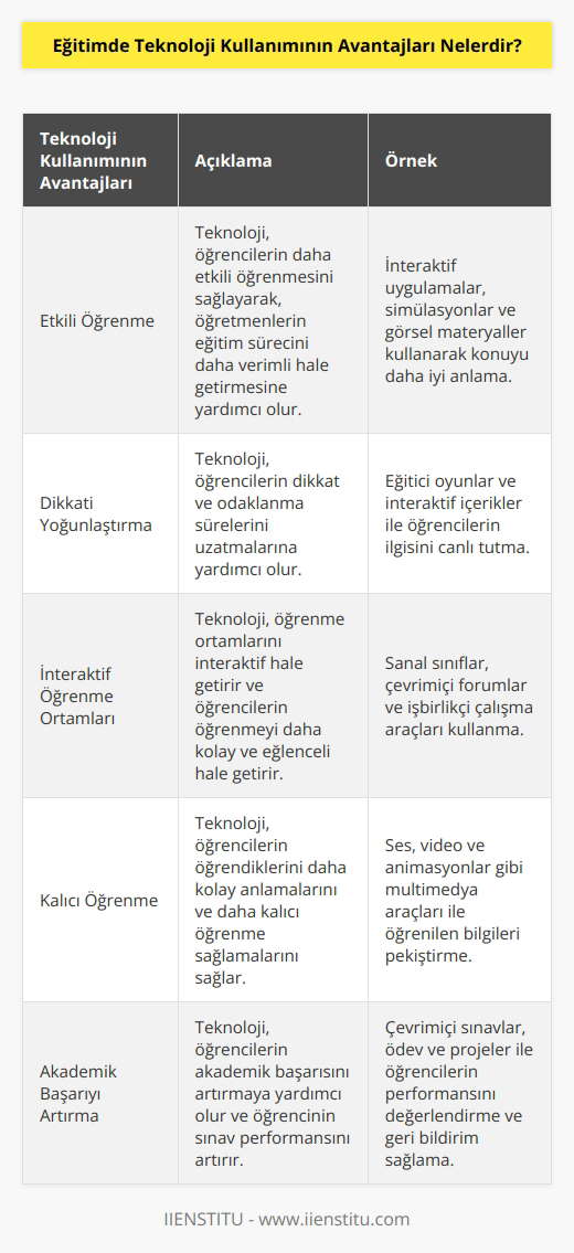 1. Öğrencilerin daha etkin öğrenmesi: Teknoloji, öğrencilerin daha etkili öğrenmesini sağlayarak, öğretmenlerin eğitim sürecini daha verimli hale getirmesine yardımcı olur.  2. Öğrencilerin dikkatini yoğunlaştırmasını kolaylaştırır: Teknoloji, öğrencilerin dikkat ve odaklanma sürelerini uzatmalarına yardımcı olur.  3. Öğrenme ortamlarının interaktif olmasını sağlar: Teknoloji, öğrenme ortamlarını interaktif hale getirir ve öğrencilerin öğrenmeyi daha kolay ve eğlenceli hale getirir.  4. Öğrencilerin daha kalıcı öğrenme sağlar: Teknoloji, öğrencilerin öğrendiklerini daha kolay anlamalarını ve daha kalıcı öğrenme sağlamalarını sağlar.  5. Daha yüksek akademik başarıyı teşvik eder: Teknoloji, öğrencilerin akademik başarısını artırmaya yardımcı olur ve öğrencinin sınav performansını arttırır.  6. Öğrencilere kendi başına öğrenme yolları sunar: Teknoloji, öğrencilere internet üzerinden kendi başına öğrenmeyi sağlar ve öğrencilere öğrenmeyi kolaylaştırır.  7. Öğrencilerin sosyal becerilerini geliştirmesini sağlar: Teknoloji, öğrencilerin sosyal becerilerini geliştirmesine yardımcı olur ve öğrencilerin diğer öğrencilerle ve öğretmenlerle kurdukları iletişim becerilerini arttırır.