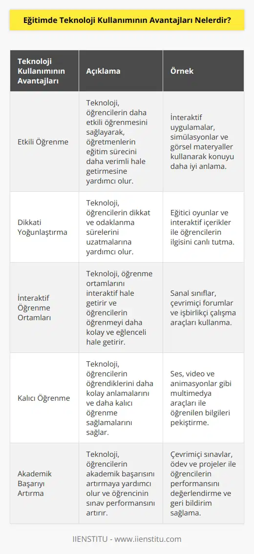 1. Öğrencilerin daha etkin öğrenmesi: Teknoloji, öğrencilerin daha etkili öğrenmesini sağlayarak, öğretmenlerin eğitim sürecini daha verimli hale getirmesine yardımcı olur.  2. Öğrencilerin dikkatini yoğunlaştırmasını kolaylaştırır: Teknoloji, öğrencilerin dikkat ve odaklanma sürelerini uzatmalarına yardımcı olur.  3. Öğrenme ortamlarının interaktif olmasını sağlar: Teknoloji, öğrenme ortamlarını interaktif hale getirir ve öğrencilerin öğrenmeyi daha kolay ve eğlenceli hale getirir.  4. Öğrencilerin daha kalıcı öğrenme sağlar: Teknoloji, öğrencilerin öğrendiklerini daha kolay anlamalarını ve daha kalıcı öğrenme sağlamalarını sağlar.  5. Daha yüksek akademik başarıyı teşvik eder: Teknoloji, öğrencilerin akademik başarısını artırmaya yardımcı olur ve öğrencinin sınav performansını arttırır.  6. Öğrencilere kendi başına öğrenme yolları sunar: Teknoloji, öğrencilere internet üzerinden kendi başına öğrenmeyi sağlar ve öğrencilere öğrenmeyi kolaylaştırır.  7. Öğrencilerin sosyal becerilerini geliştirmesini sağlar: Teknoloji, öğrencilerin sosyal becerilerini geliştirmesine yardımcı olur ve öğrencilerin diğer öğrencilerle ve öğretmenlerle kurdukları iletişim becerilerini arttırır.