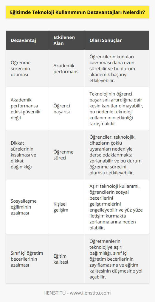 1. Teknoloji kullanımı, öğrencilerin öğrenme süreçlerini daha uzun sürebilir.  2. Teknolojik araçların öğrencilerin akademik performansını artırma konusunda etkili olması güvenilir değildir.  3. Teknoloji, öğrencilerin dikkat sürelerini kısaltabilir ve öğrenciyi daha fazla dikkat dağınıklığına sürükleyebilir.  4. Teknoloji kullanımı, öğrencilerin daha az sosyal olma eğiliminde olmalarına neden olabilir.  5. Teknoloji, öğrencilerin sınıf içi öğretim becerilerini azaltabilir.  6. Teknoloji kullanımı, öğrencilerin yüz yüze etkileşimleri üzerinde olumsuz bir etkiye sahip olabilir.  7. Teknolojinin kullanımı, öğrencilerin konuşma, yazma ve okuma becerilerinin gelişimini geciktirebilir.  8. Teknolojik cihazların kullanımı, öğrencilerin öğrenme süreçlerinde teknik sorunlar yaşamalarına neden olabilir.